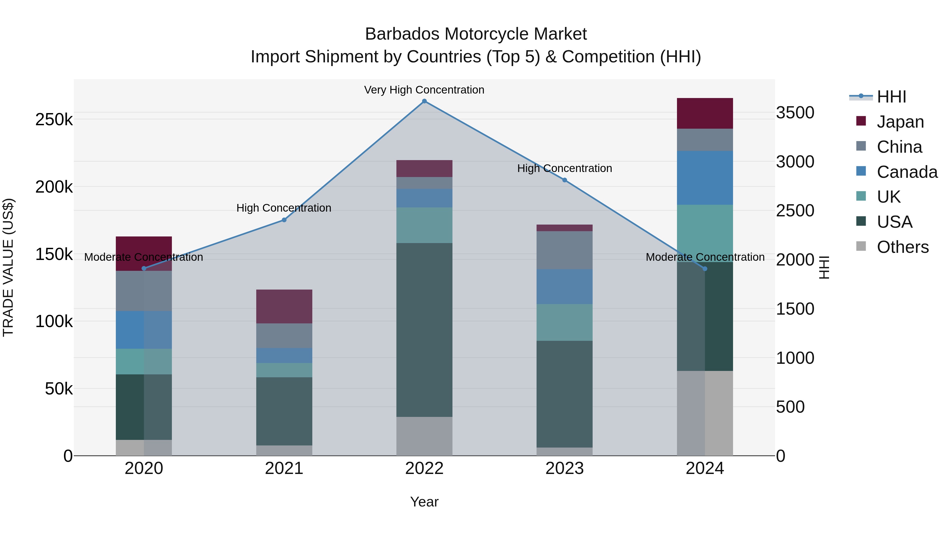Barbados Motorcycle Market Top 5 Importing Countries and Market Competition (HHI) Analysis