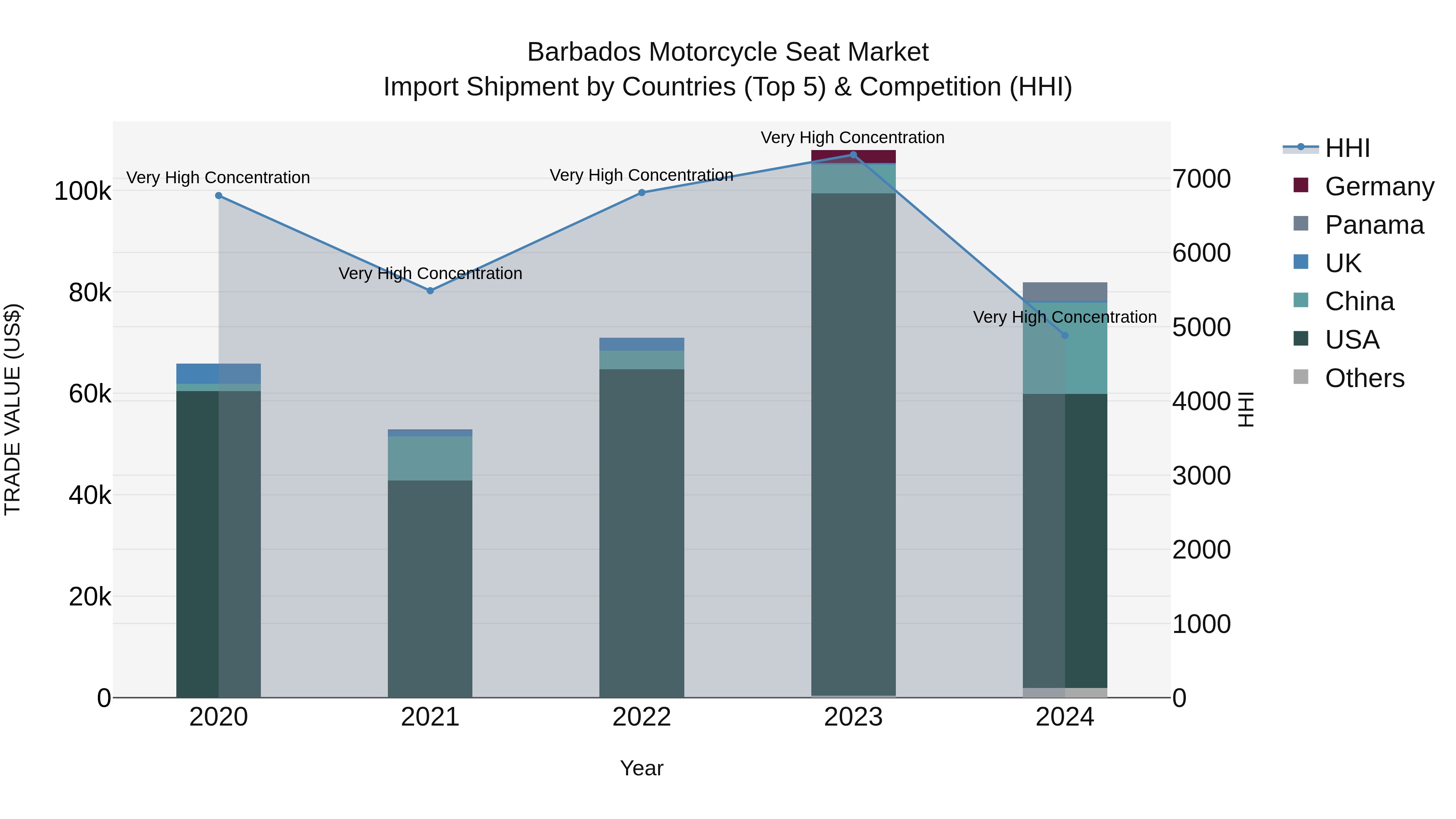 Barbados Motorcycle Seat Market Top 5 Importing Countries and Market Competition (HHI) Analysis