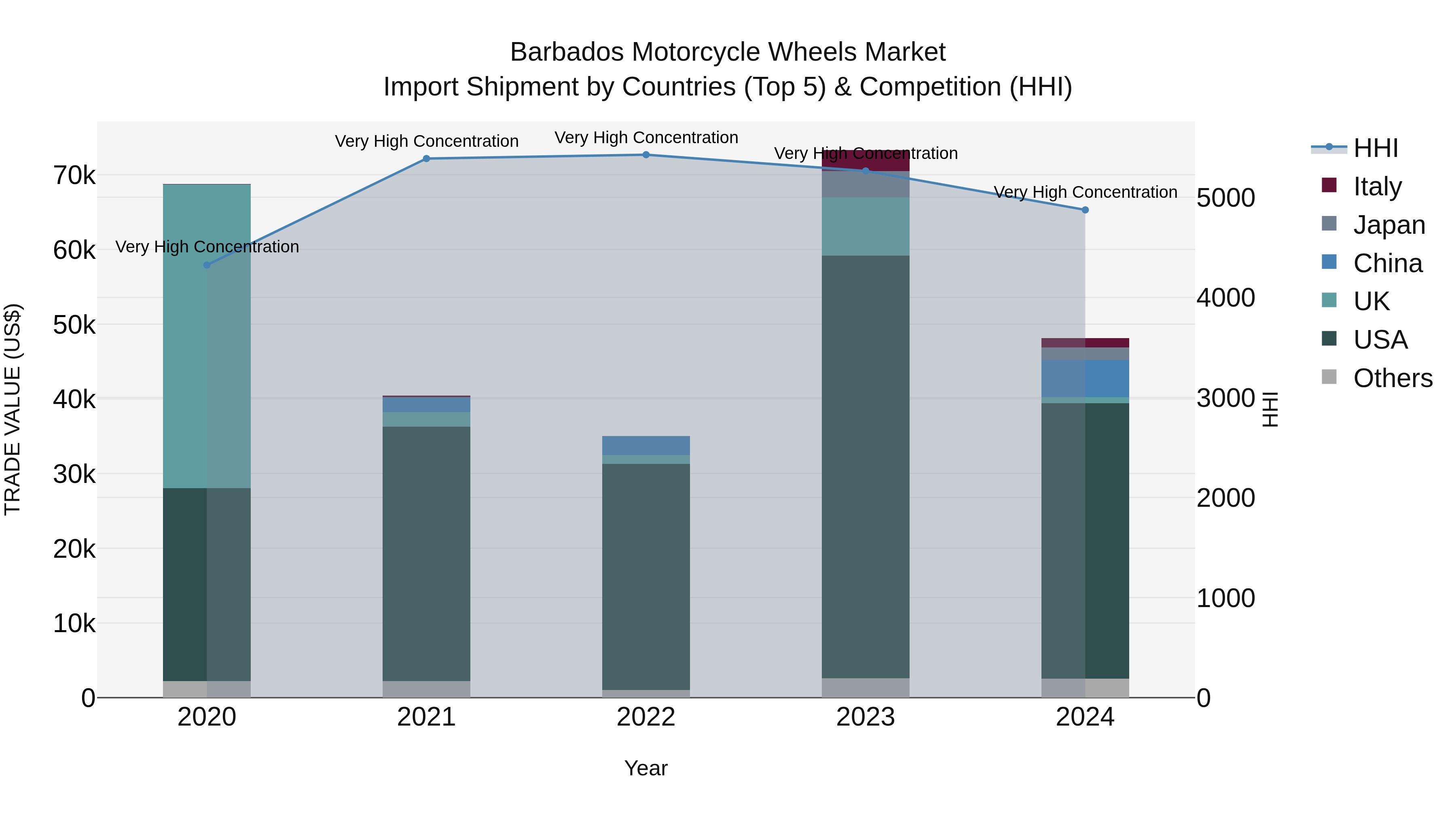 Barbados Motorcycle Wheels Market Top 5 Importing Countries and Market Competition (HHI) Analysis