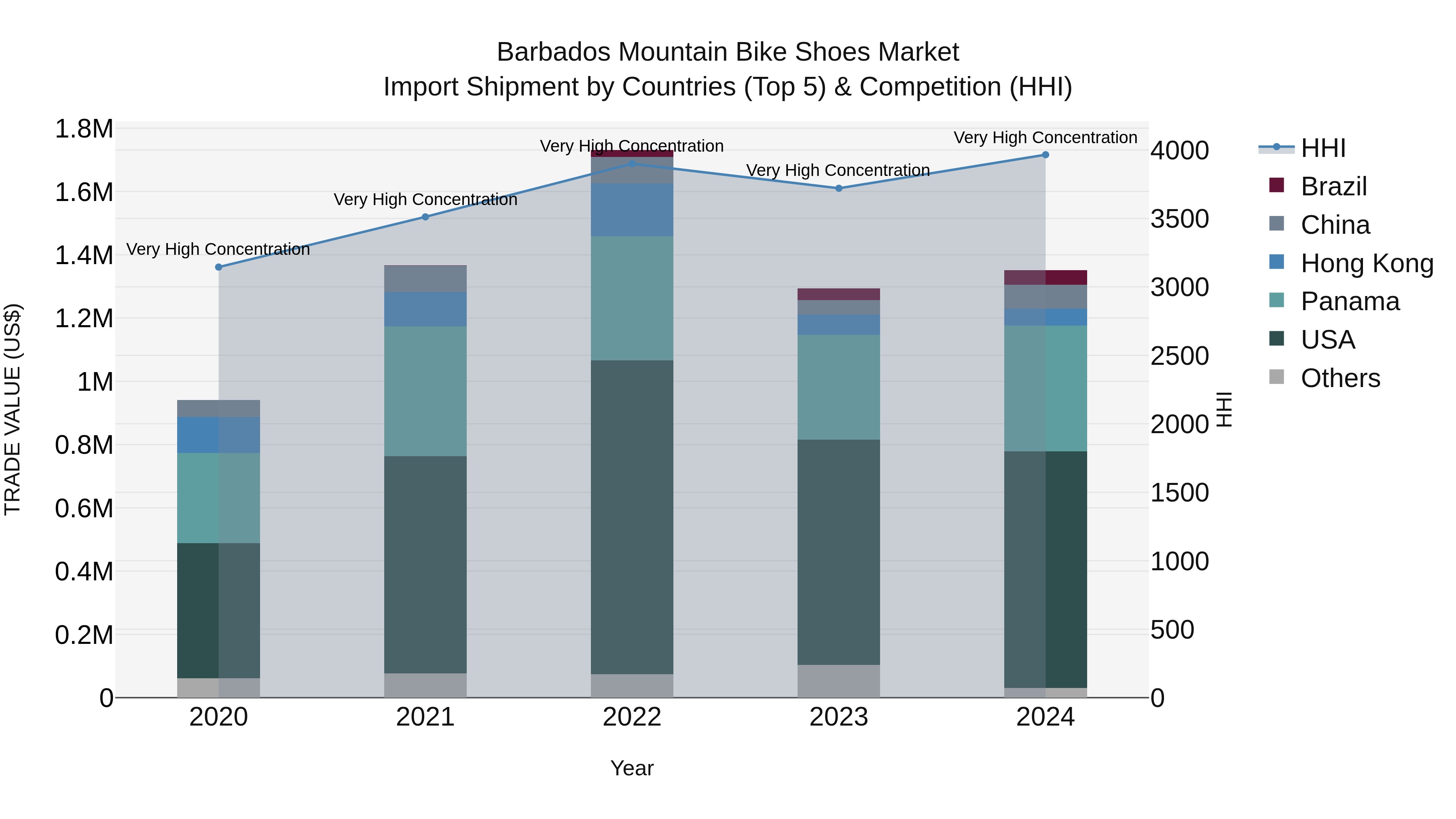 Barbados Mountain Bike Shoes Market Top 5 Importing Countries and Market Competition (HHI) Analysis