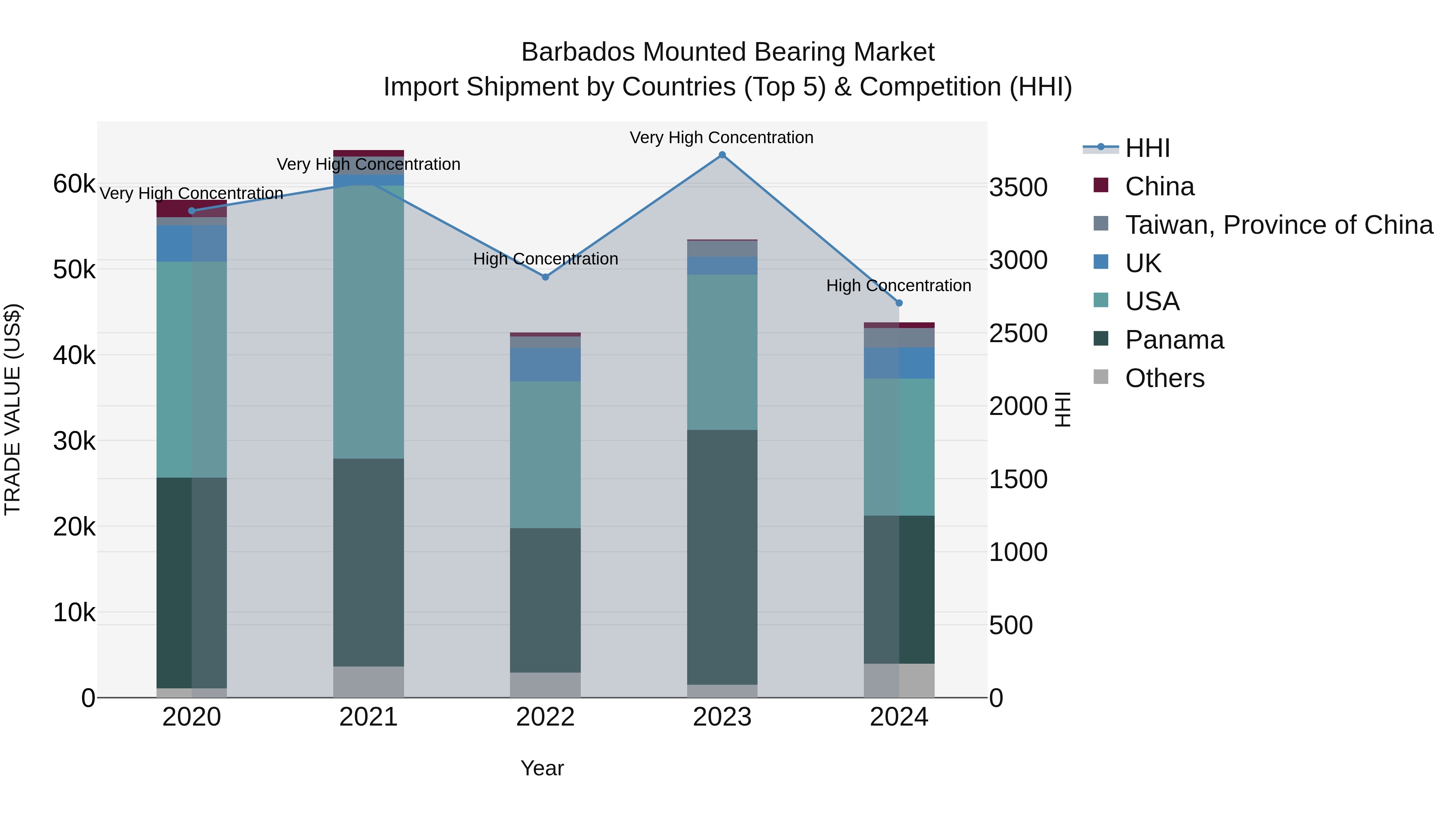 Barbados Mounted Bearing Market Top 5 Importing Countries and Market Competition (HHI) Analysis