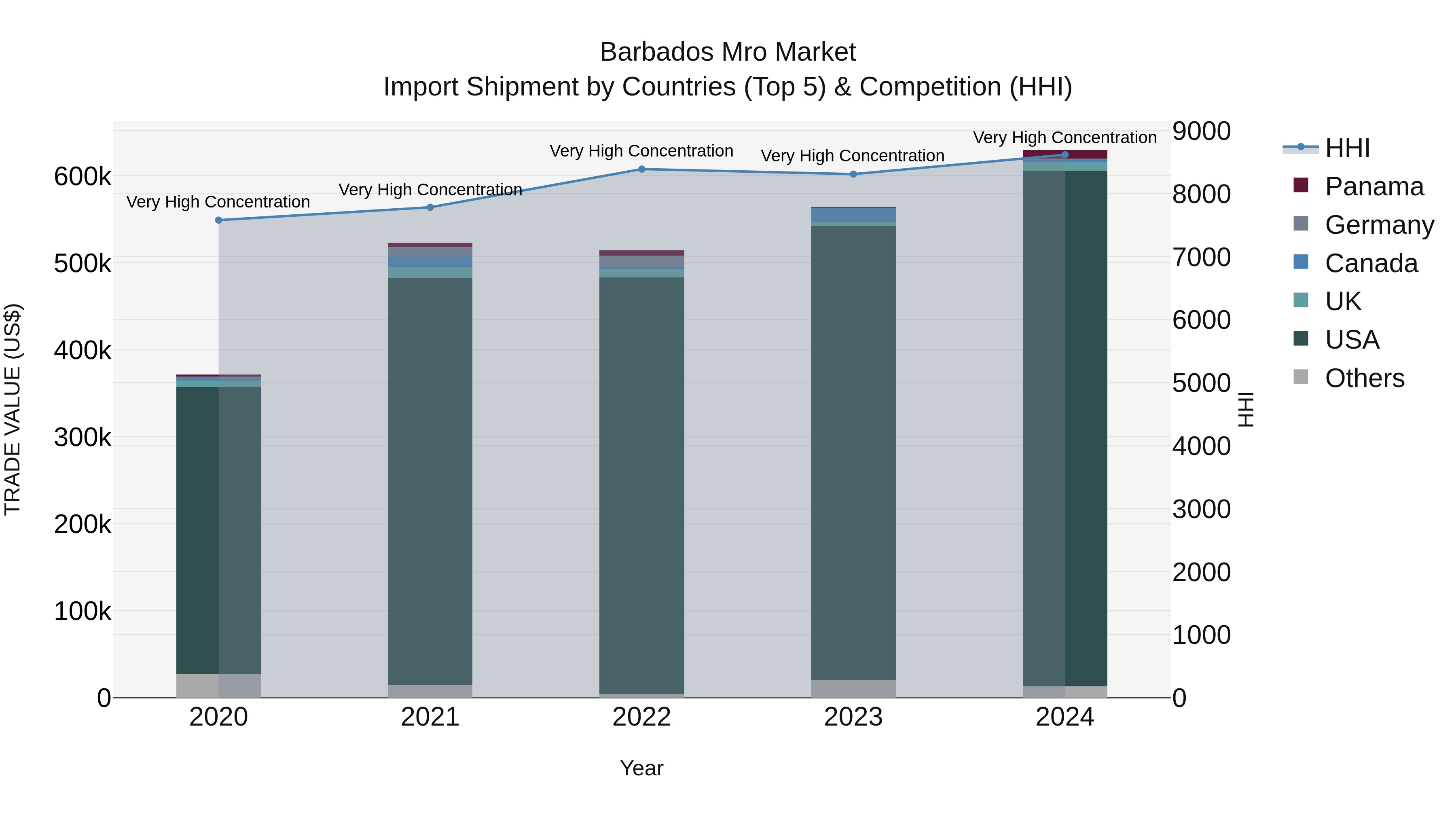 Barbados Mro Market Top 5 Importing Countries and Market Competition (HHI) Analysis