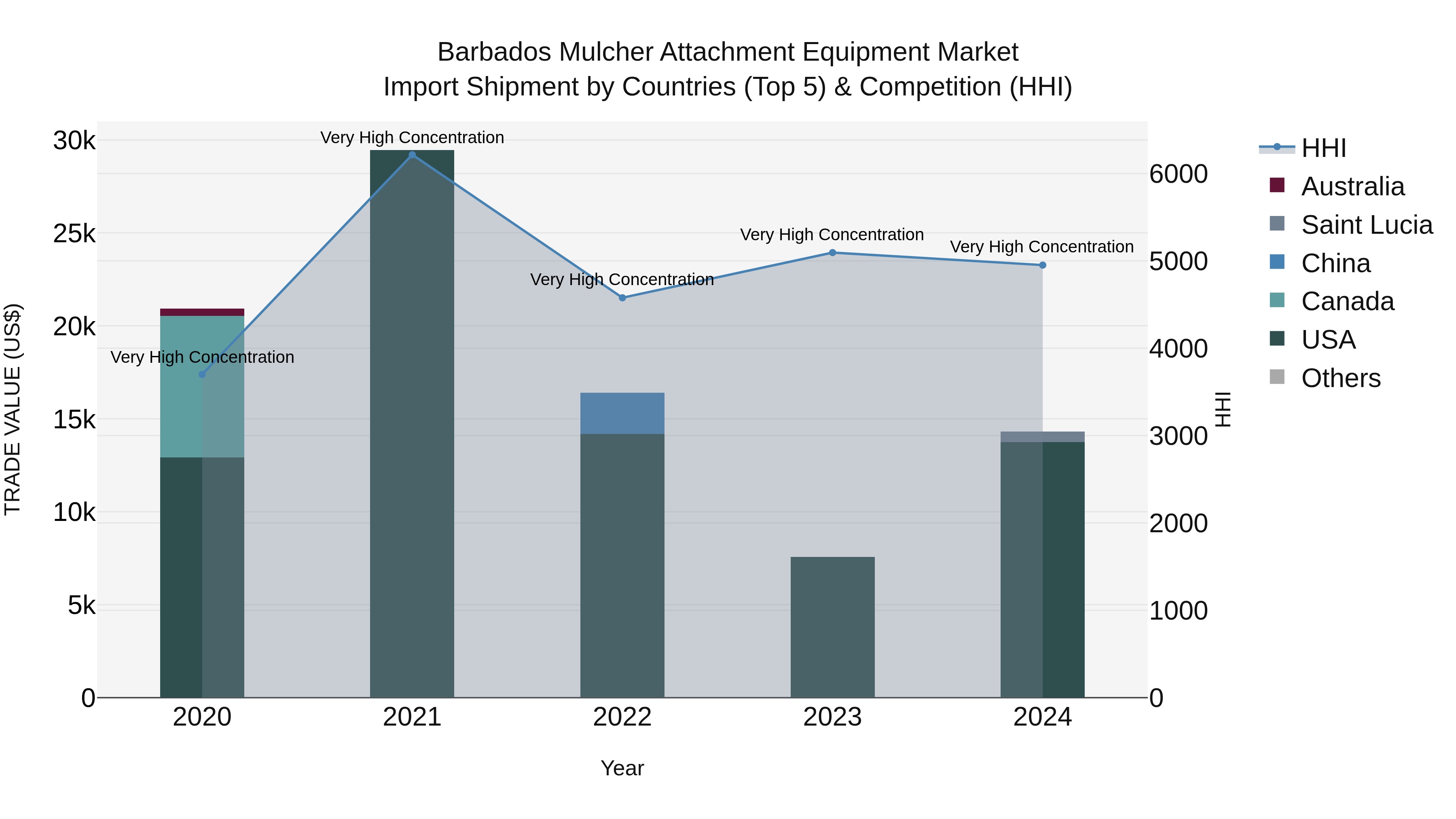 Barbados Mulcher Attachment Equipment Market Top 5 Importing Countries and Market Competition (HHI) Analysis