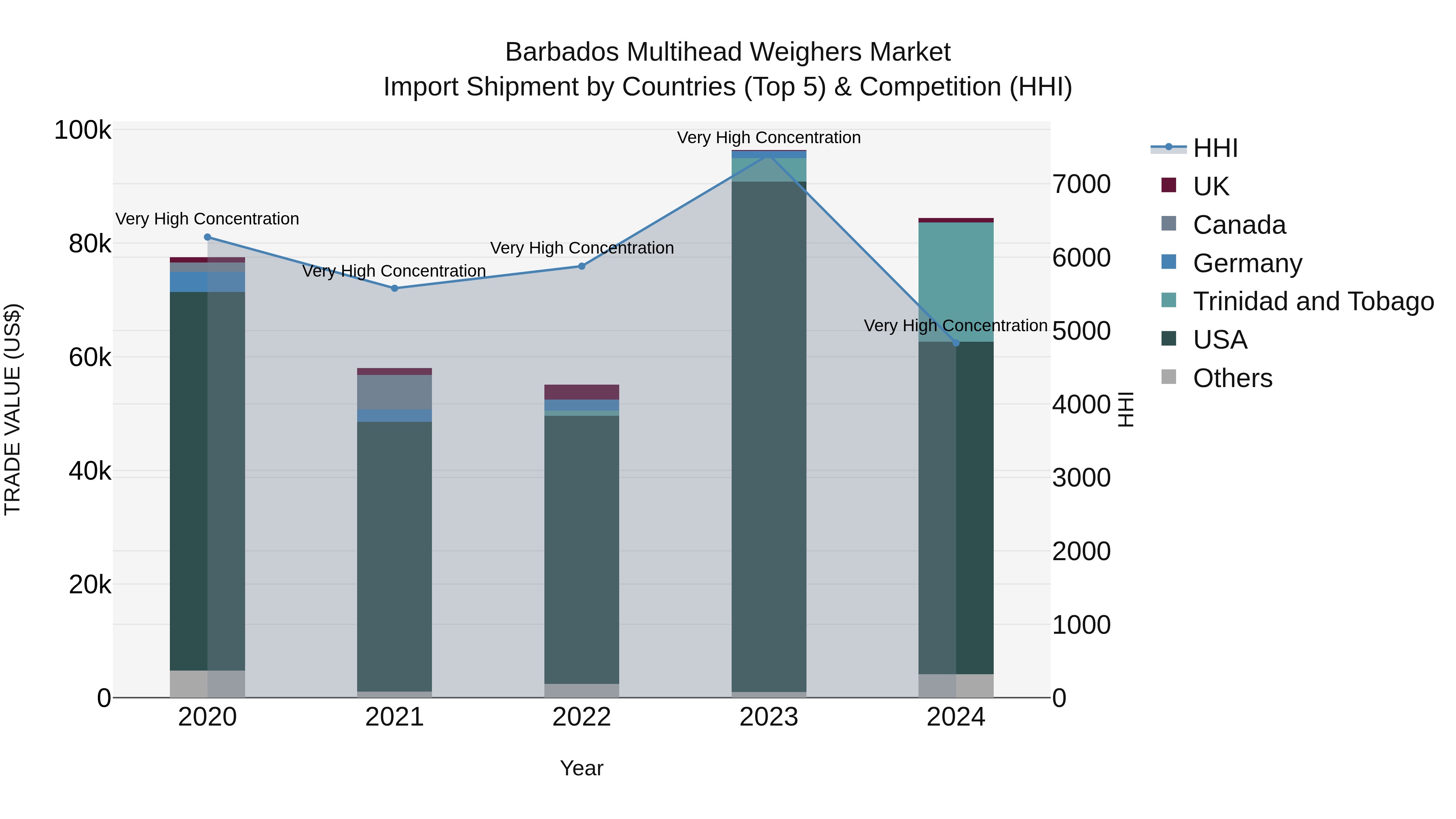 Barbados Multihead Weighers Market Top 5 Importing Countries and Market Competition (HHI) Analysis