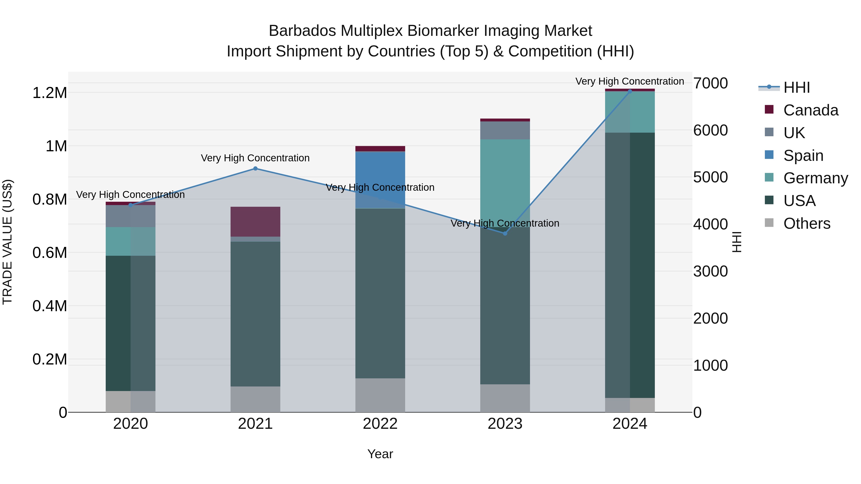 Barbados Multiplex Biomarker Imaging Market Top 5 Importing Countries and Market Competition (HHI) Analysis