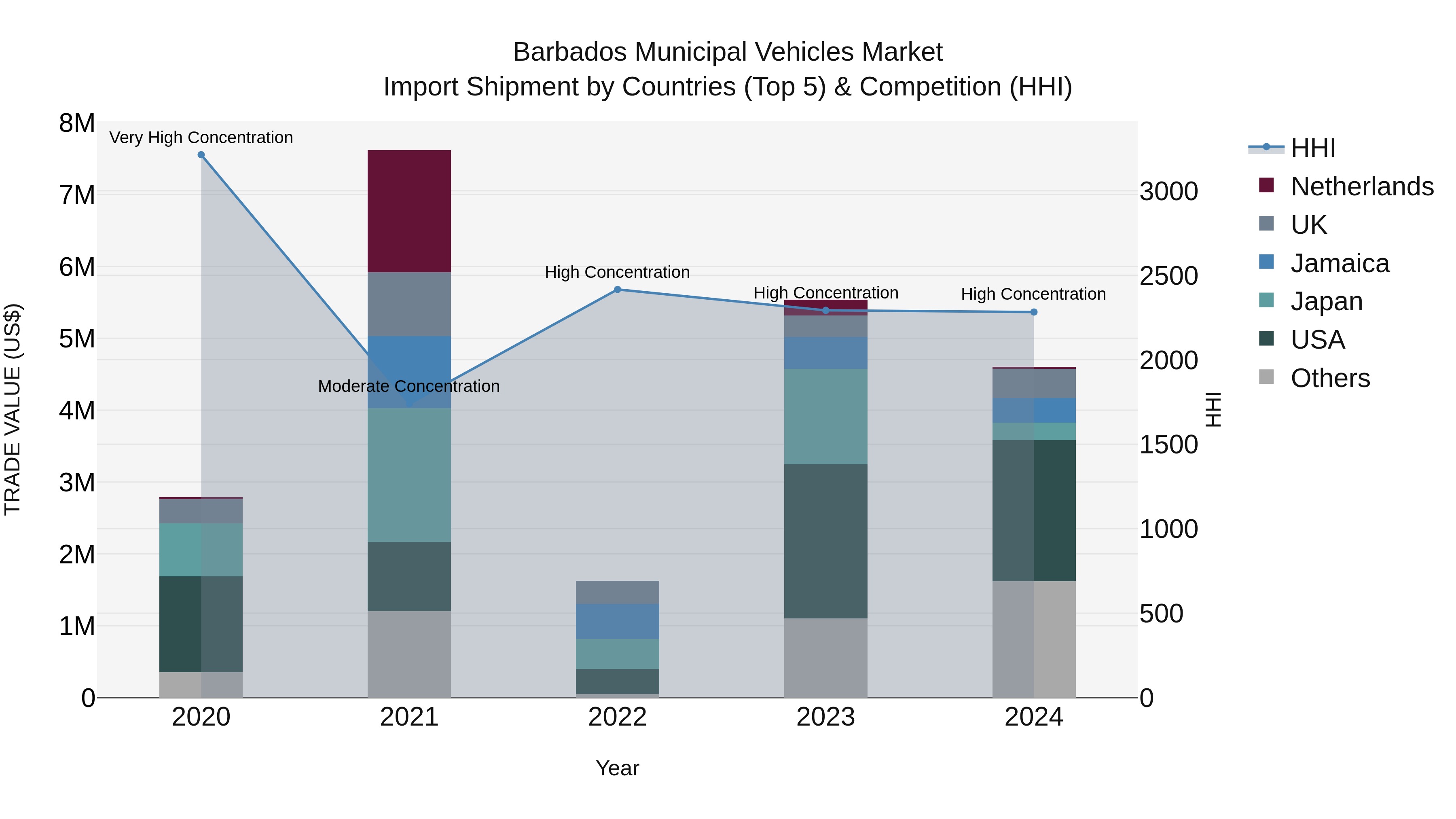 Barbados Municipal Vehicles Market Top 5 Importing Countries and Market Competition (HHI) Analysis