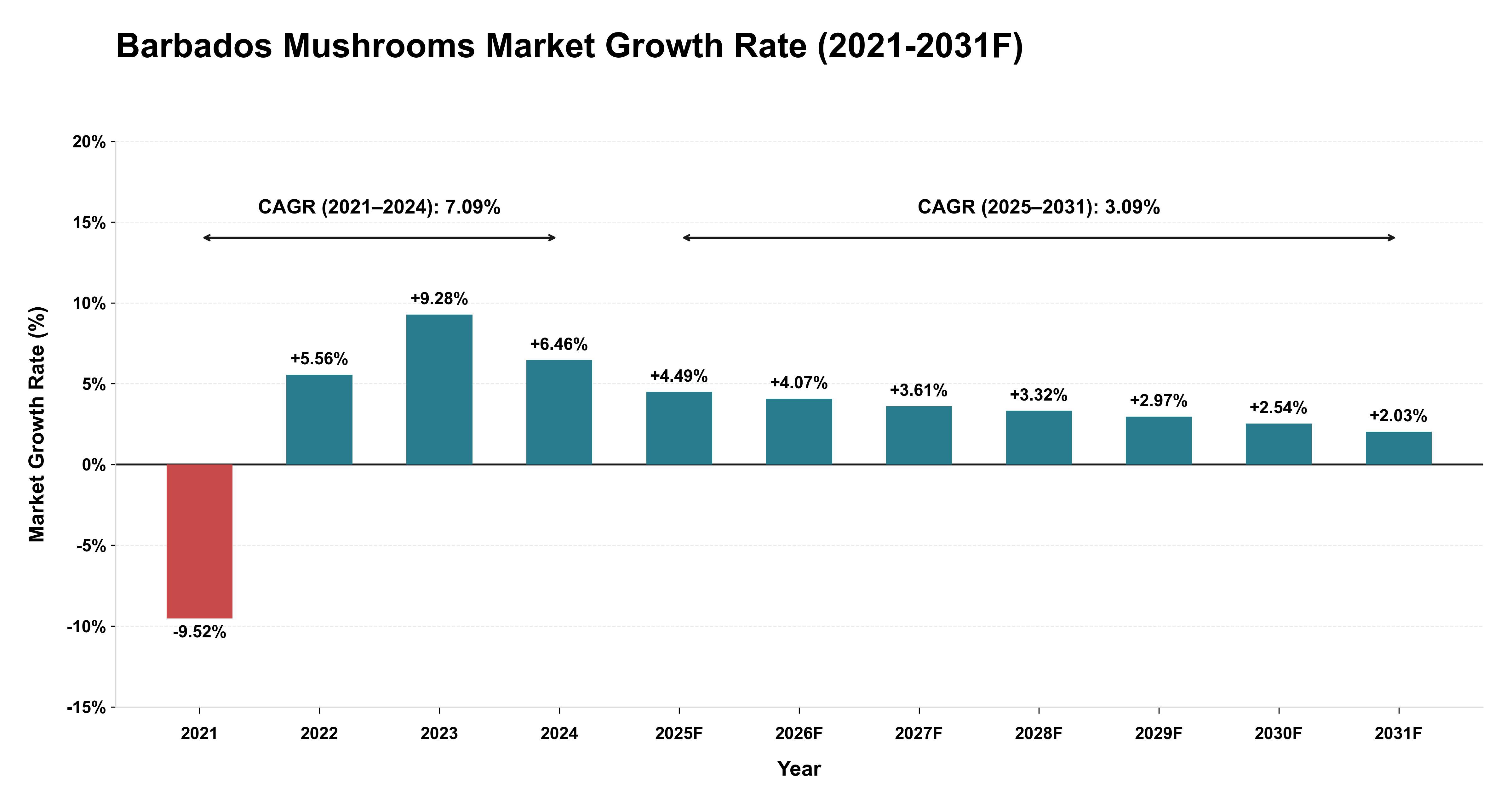 Barbados Mushrooms Market Year-wise Growth Rate (2021-2031F)