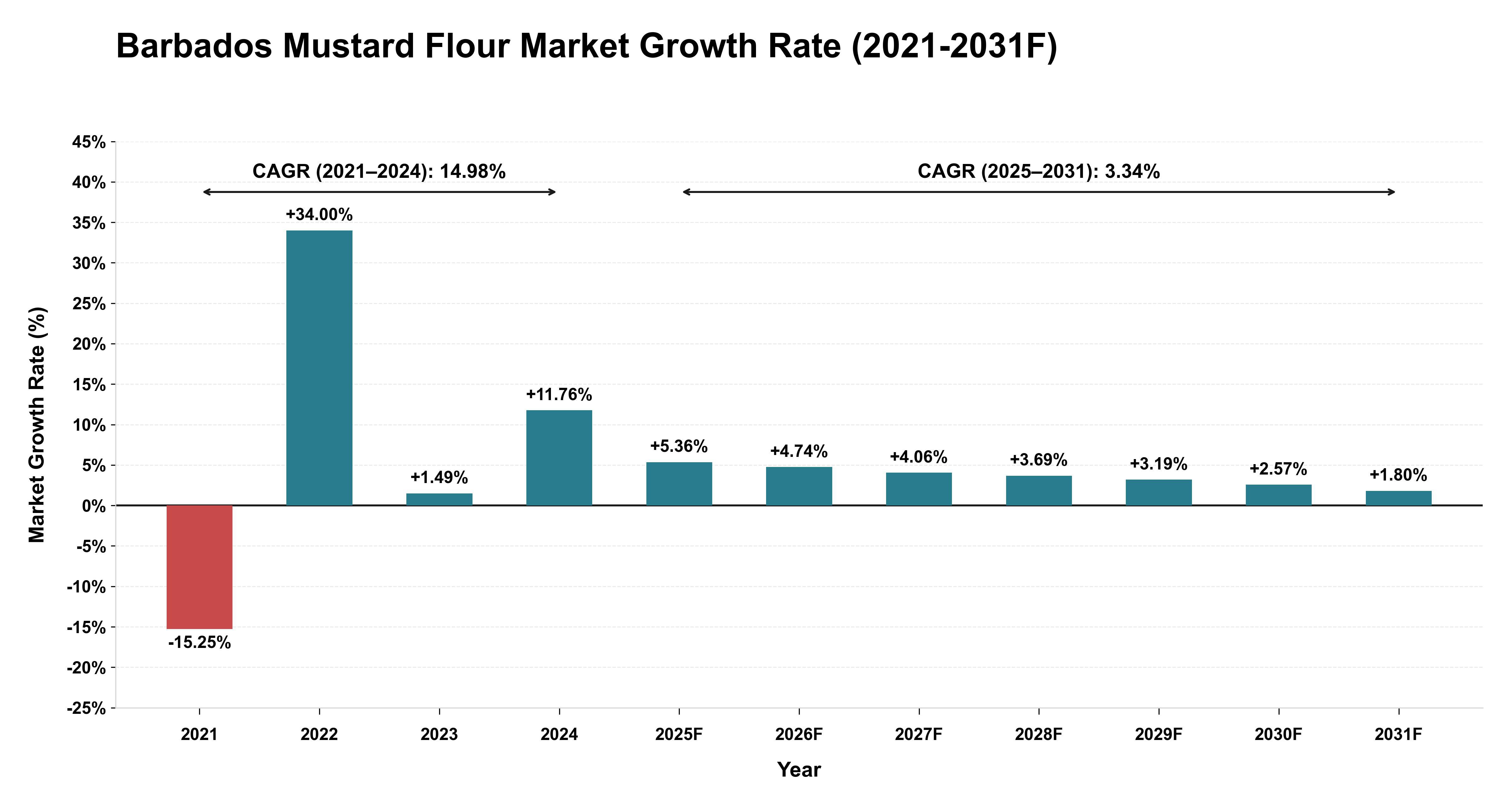 Barbados Mustard Flour Market Year-wise Growth Rate (2021-2031F)