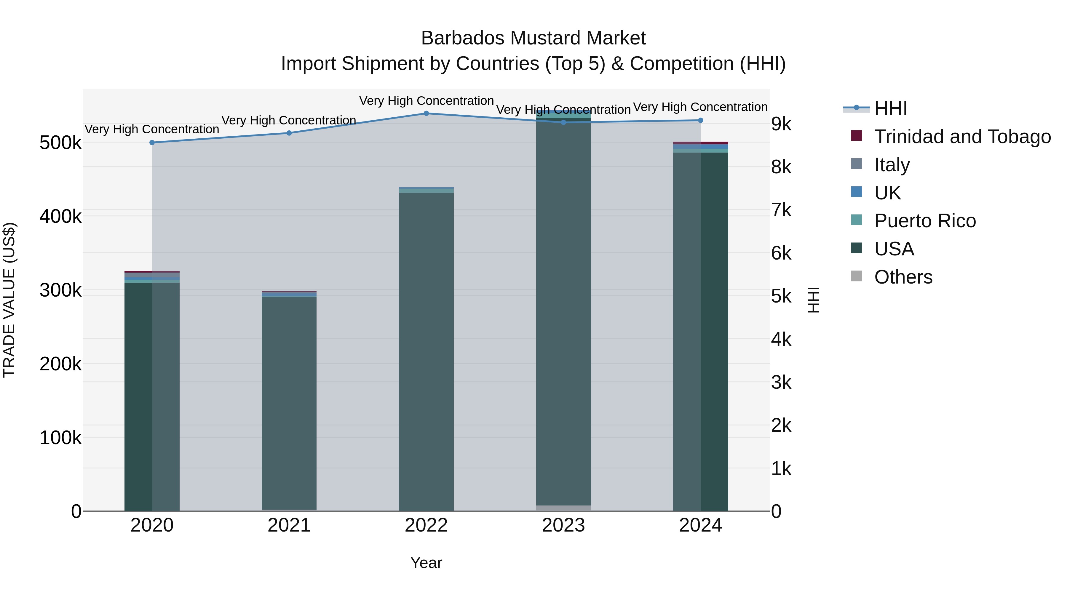 Barbados Mustard Market Top 5 Importing Countries and Market Competition (HHI) Analysis
