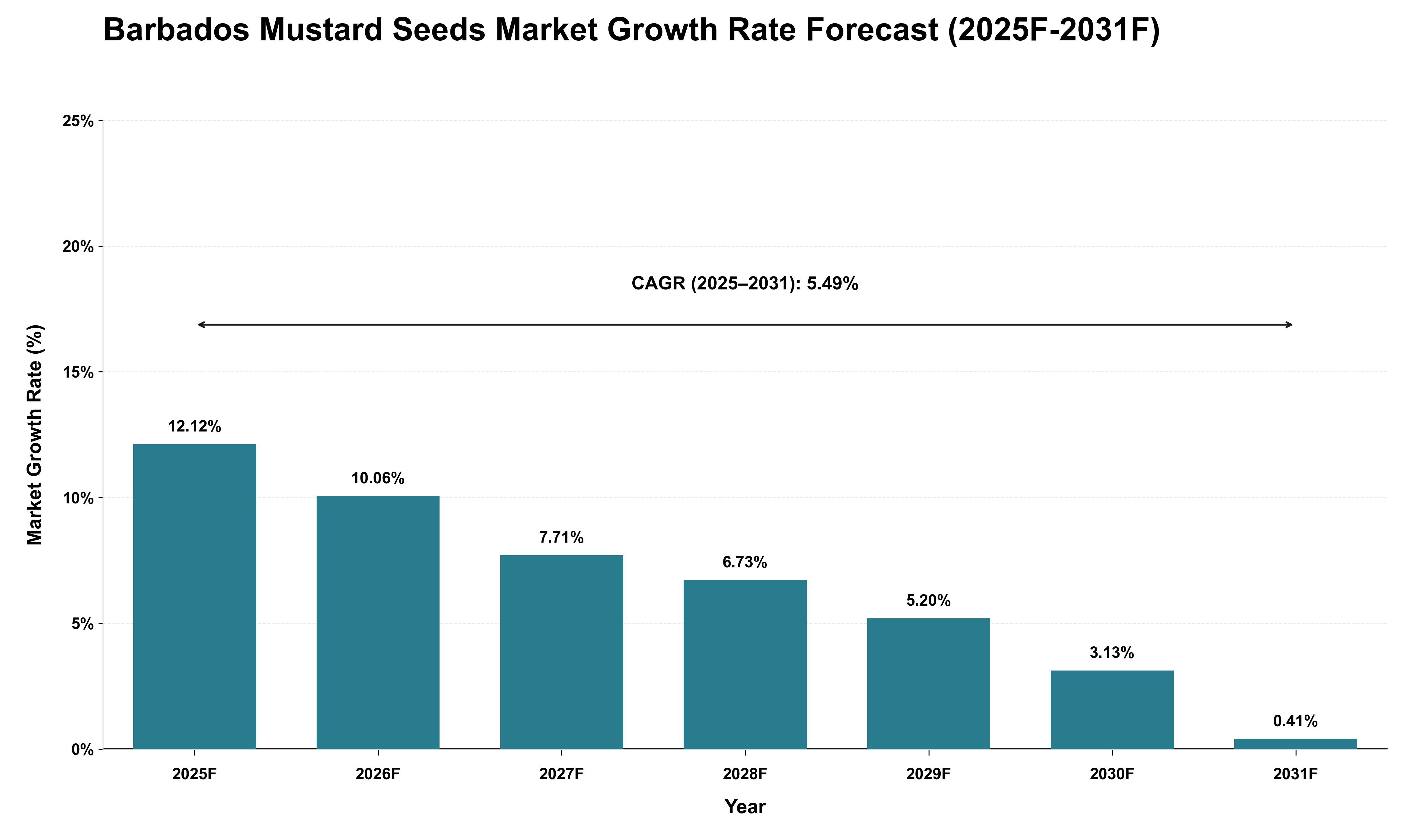 Barbados Mustard Seeds Market Growth Rate Analysis (2025 - 2031)