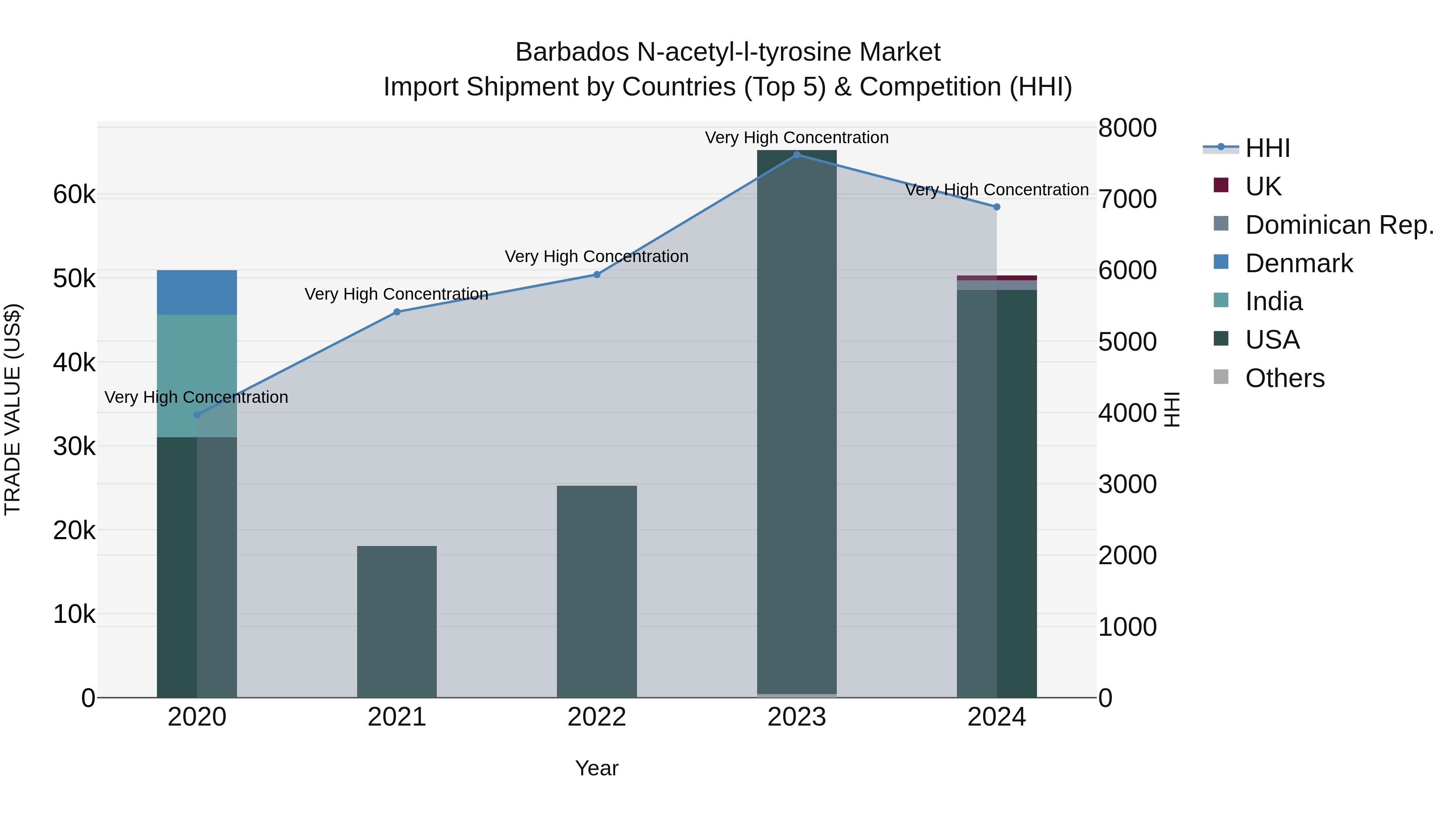Barbados N-acetyl-l-tyrosine Market Top 5 Importing Countries and Market Competition (HHI) Analysis