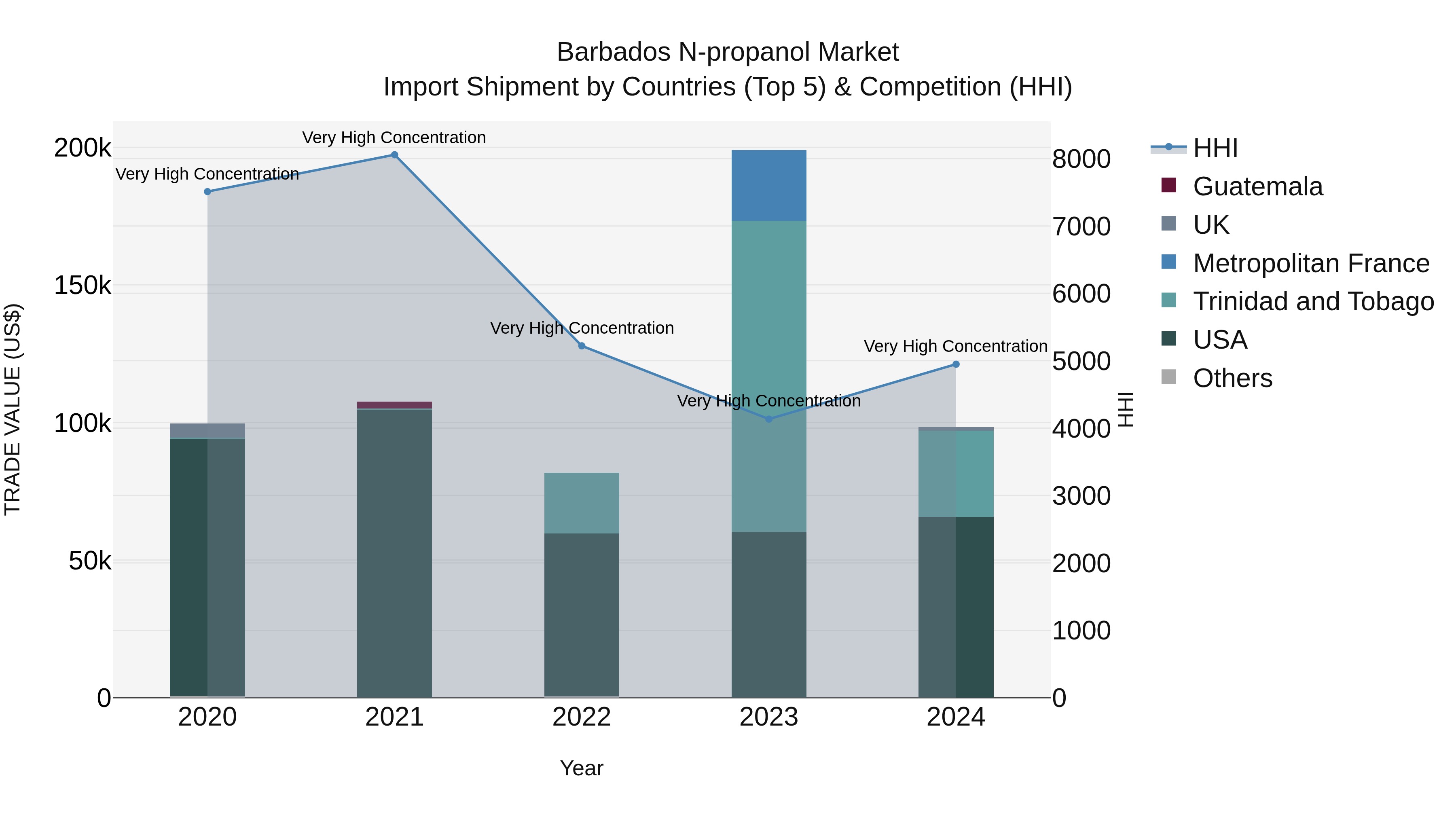 Barbados N-propanol Market Top 5 Importing Countries and Market Competition (HHI) Analysis