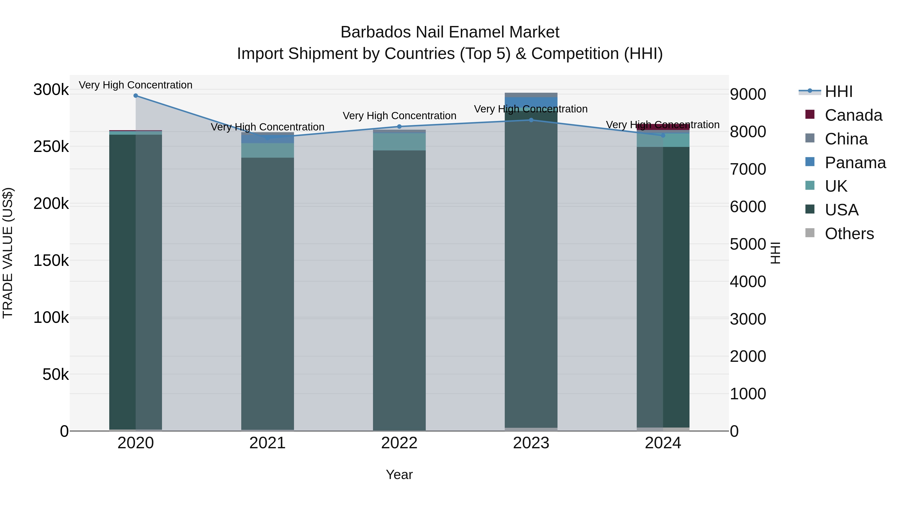 Barbados Nail Enamel Market Top 5 Importing Countries and Market Competition (HHI) Analysis