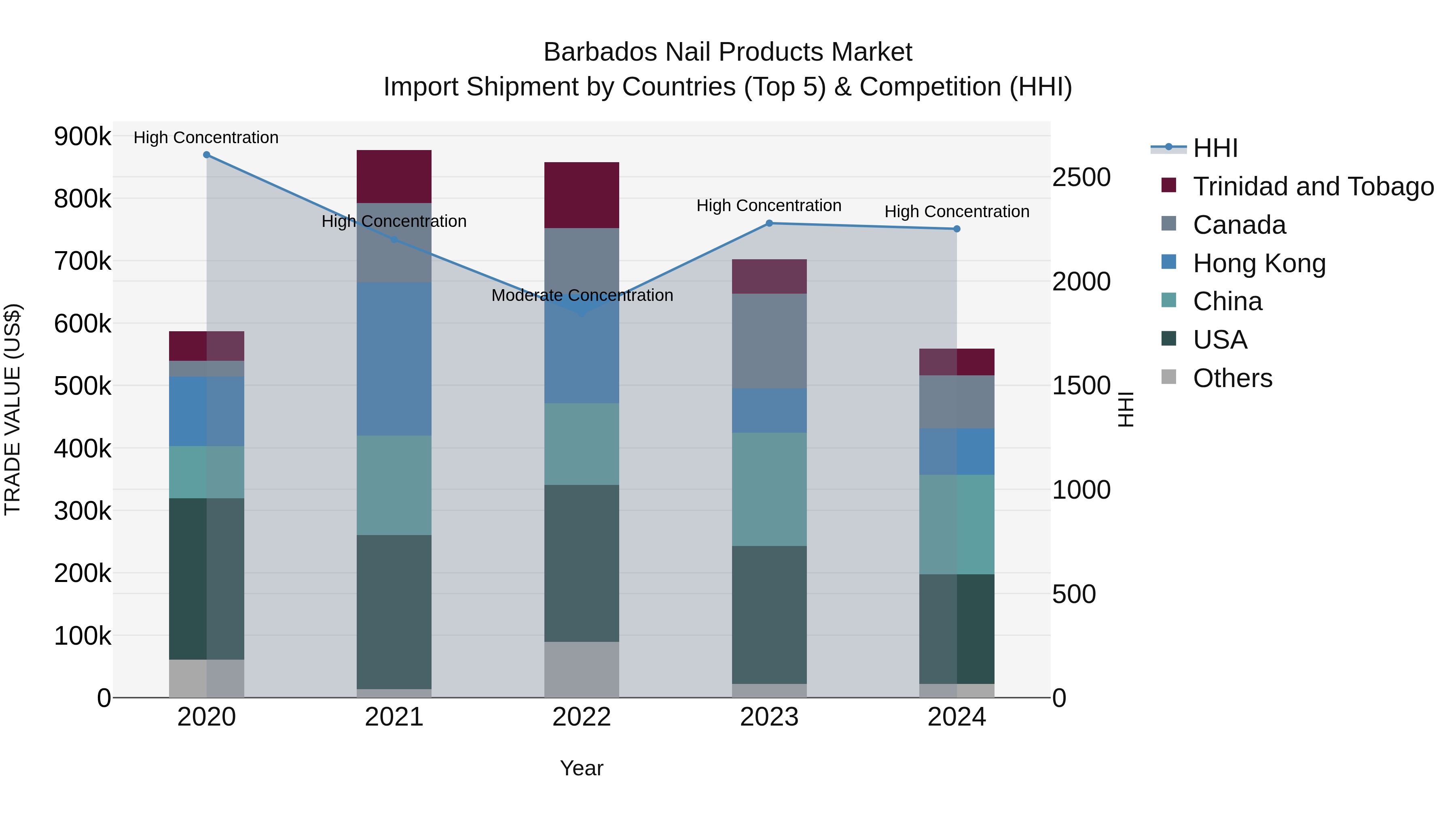 Barbados Nail Products Market Top 5 Importing Countries and Market Competition (HHI) Analysis