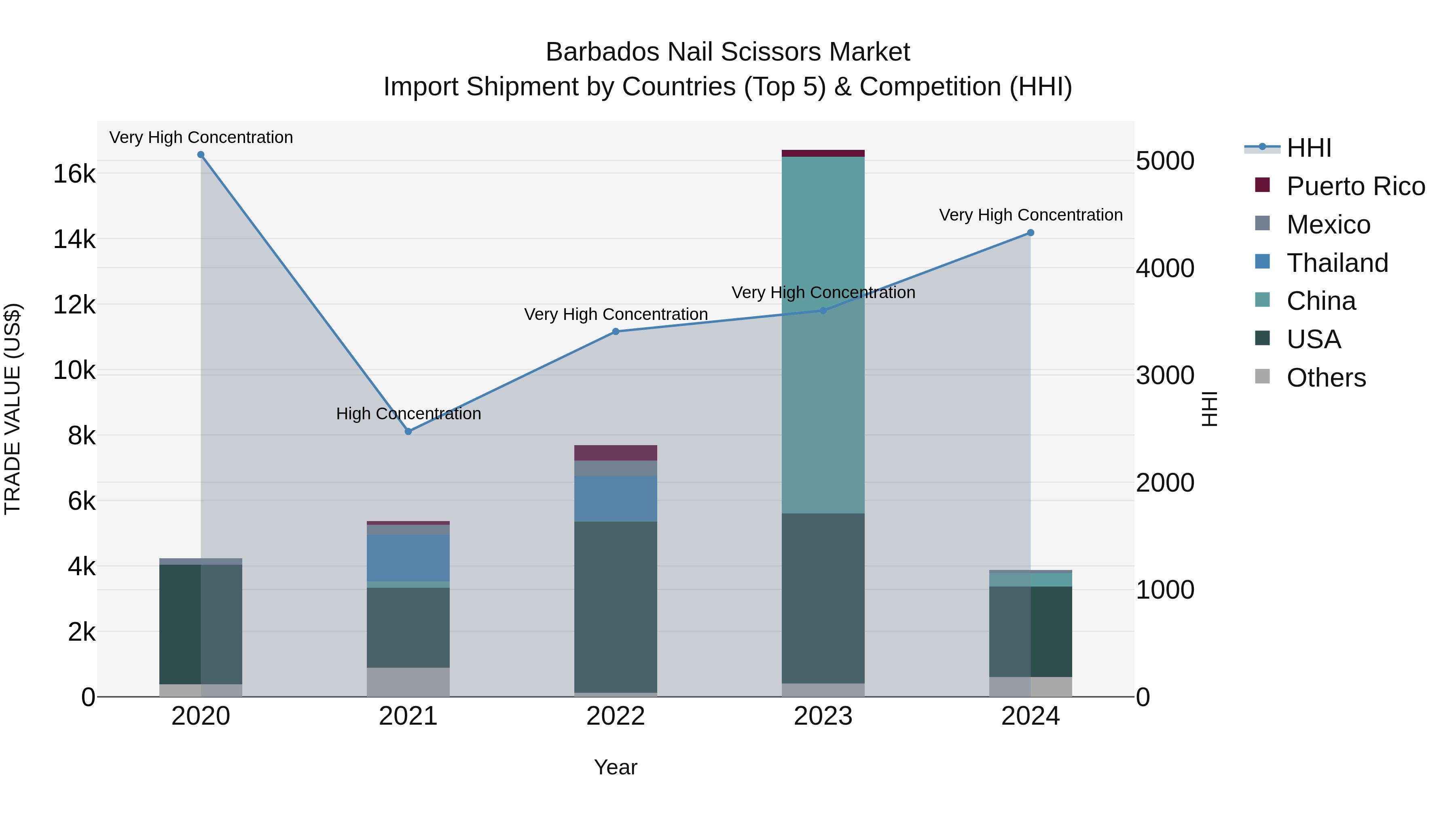 Barbados Nail Scissors Market Top 5 Importing Countries and Market Competition (HHI) Analysis