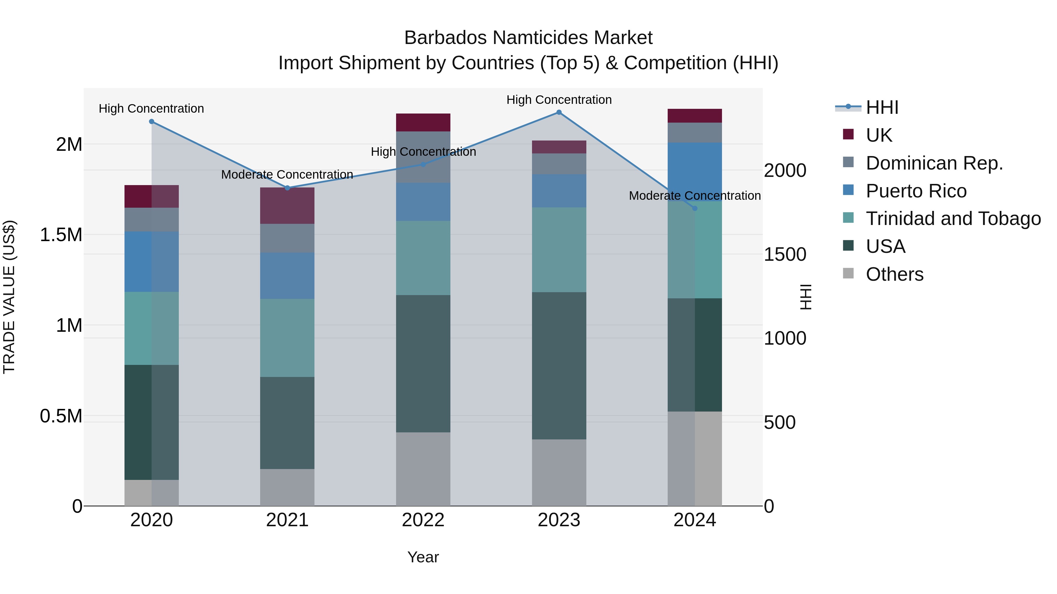 Barbados Namticides Market Top 5 Importing Countries and Market Competition (HHI) Analysis