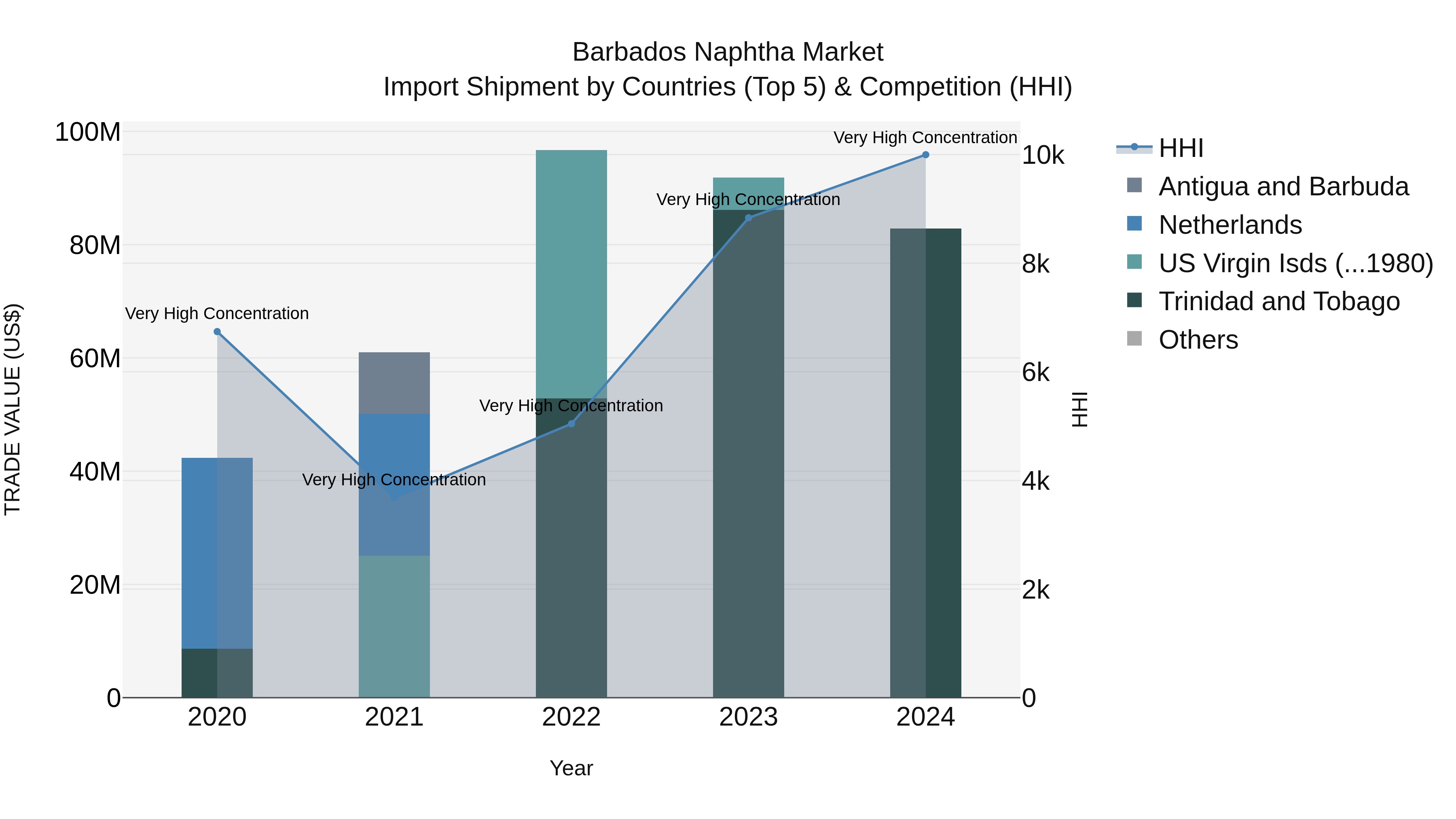 Barbados Naphtha Market Top 5 Importing Countries and Market Competition (HHI) Analysis