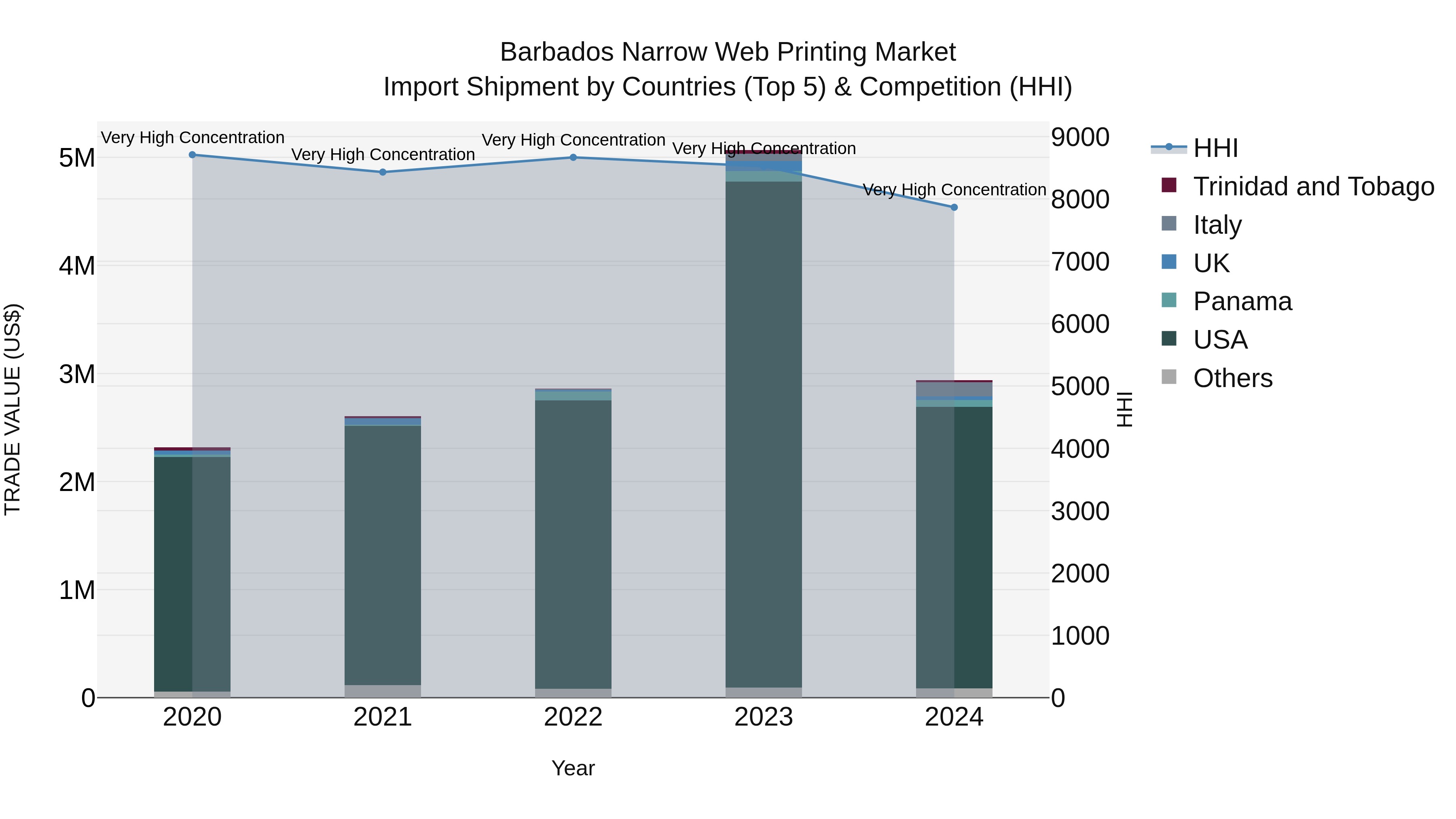 Barbados Narrow Web Printing Market Top 5 Importing Countries and Market Competition (HHI) Analysis