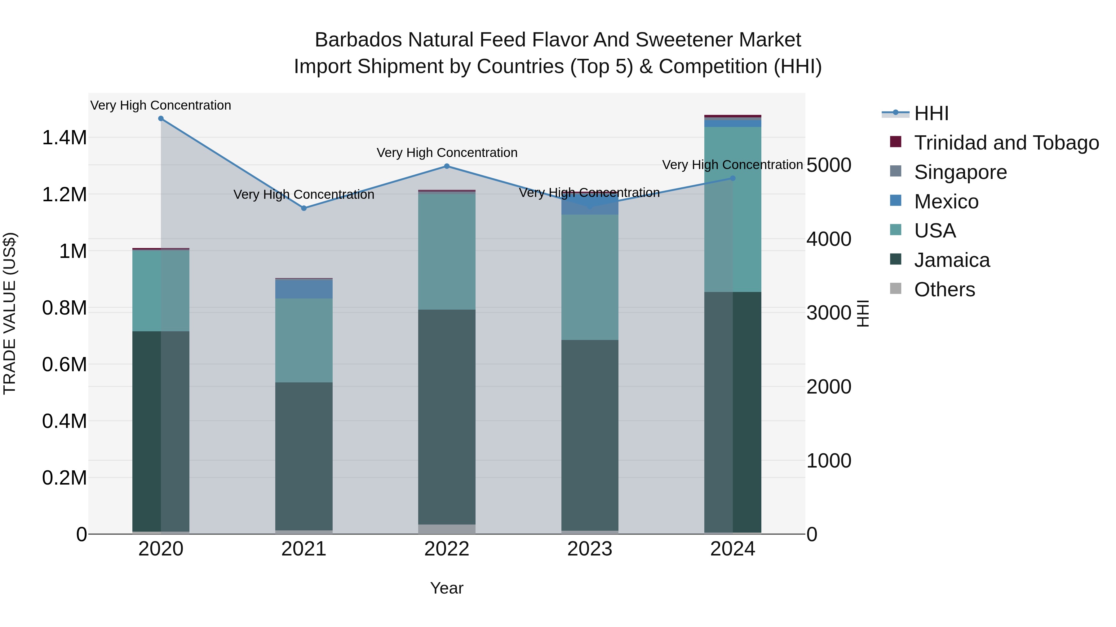Barbados Natural Feed Flavor and Sweetener Market Top 5 Importing Countries and Market Competition (HHI) Analysis