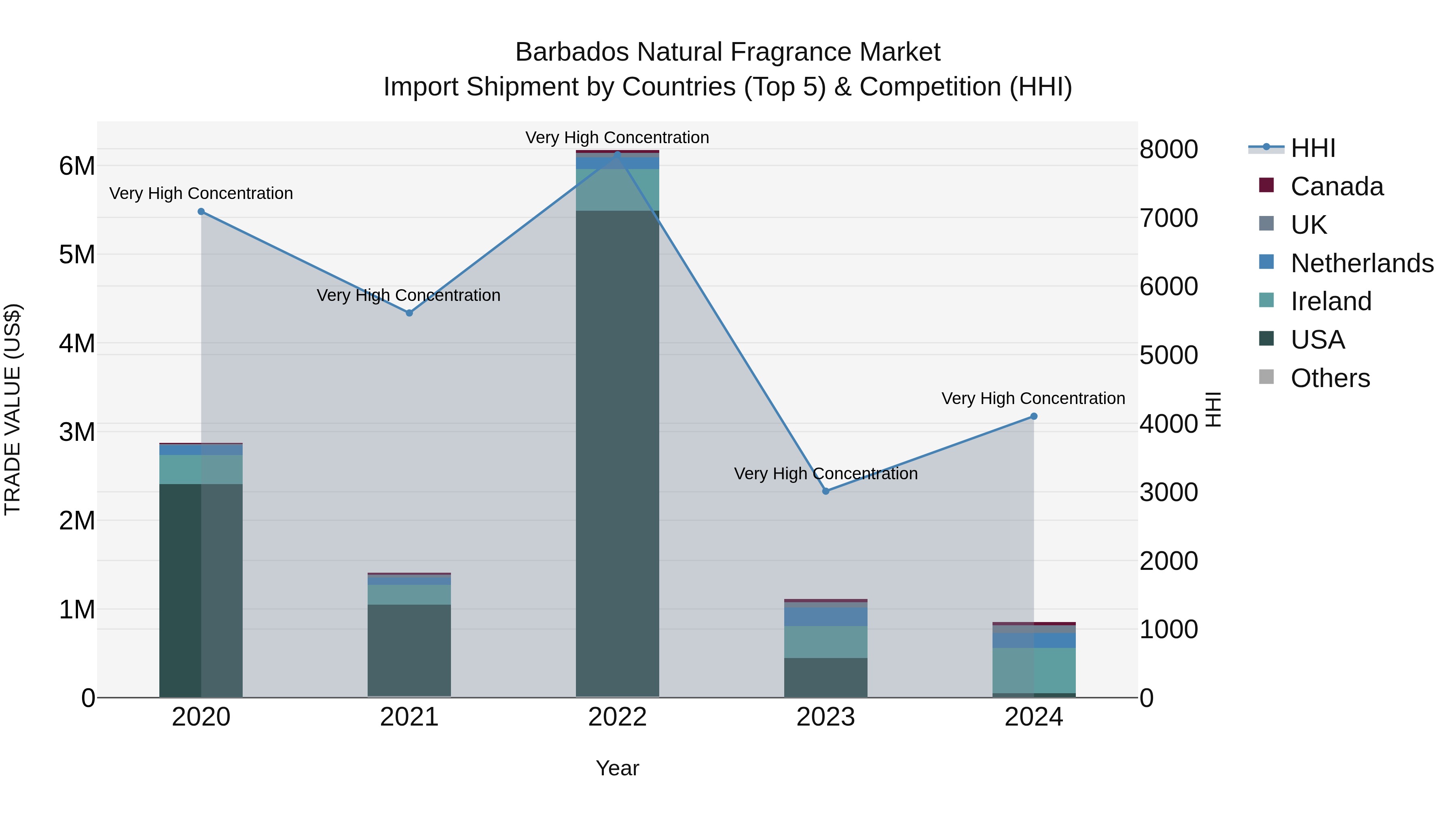 Barbados Natural Fragrance Market Top 5 Importing Countries and Market Competition (HHI) Analysis