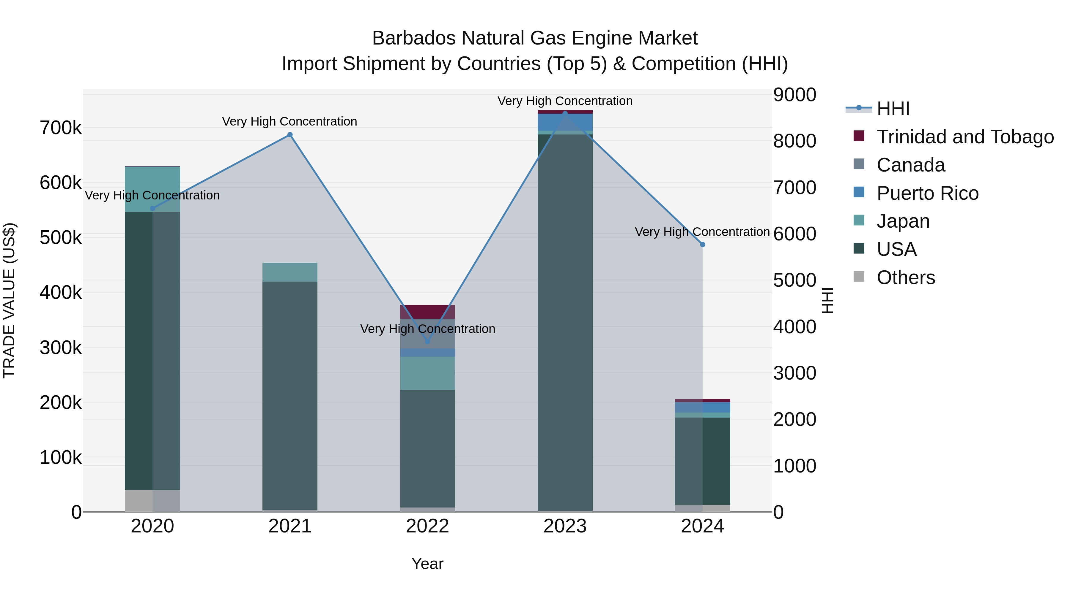 Barbados Natural Gas Engine Market Top 5 Importing Countries and Market Competition (HHI) Analysis