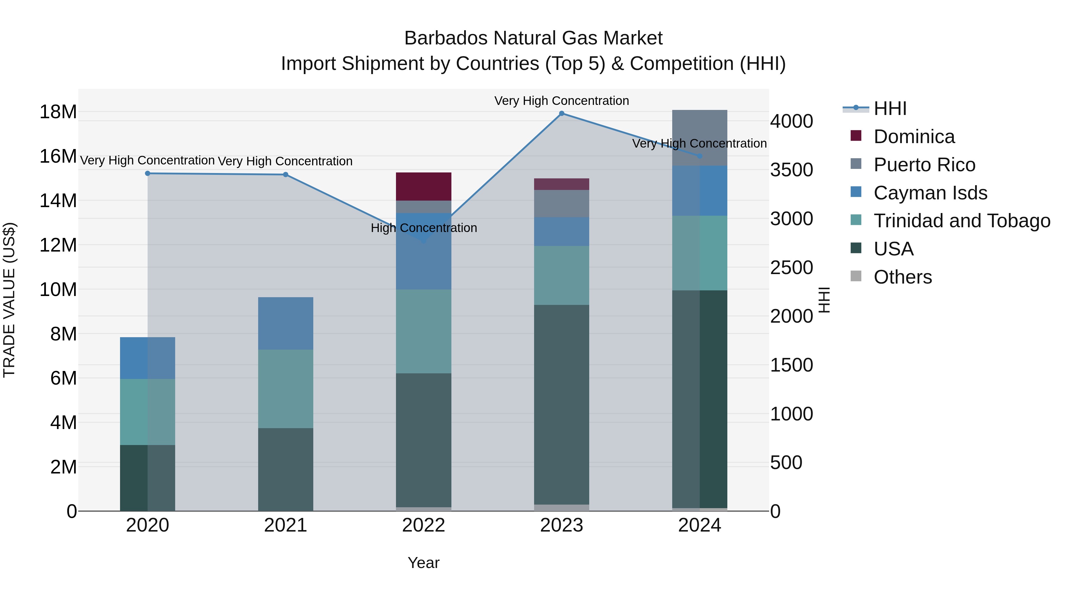 Barbados Natural Gas Market Top 5 Importing Countries and Market Competition (HHI) Analysis