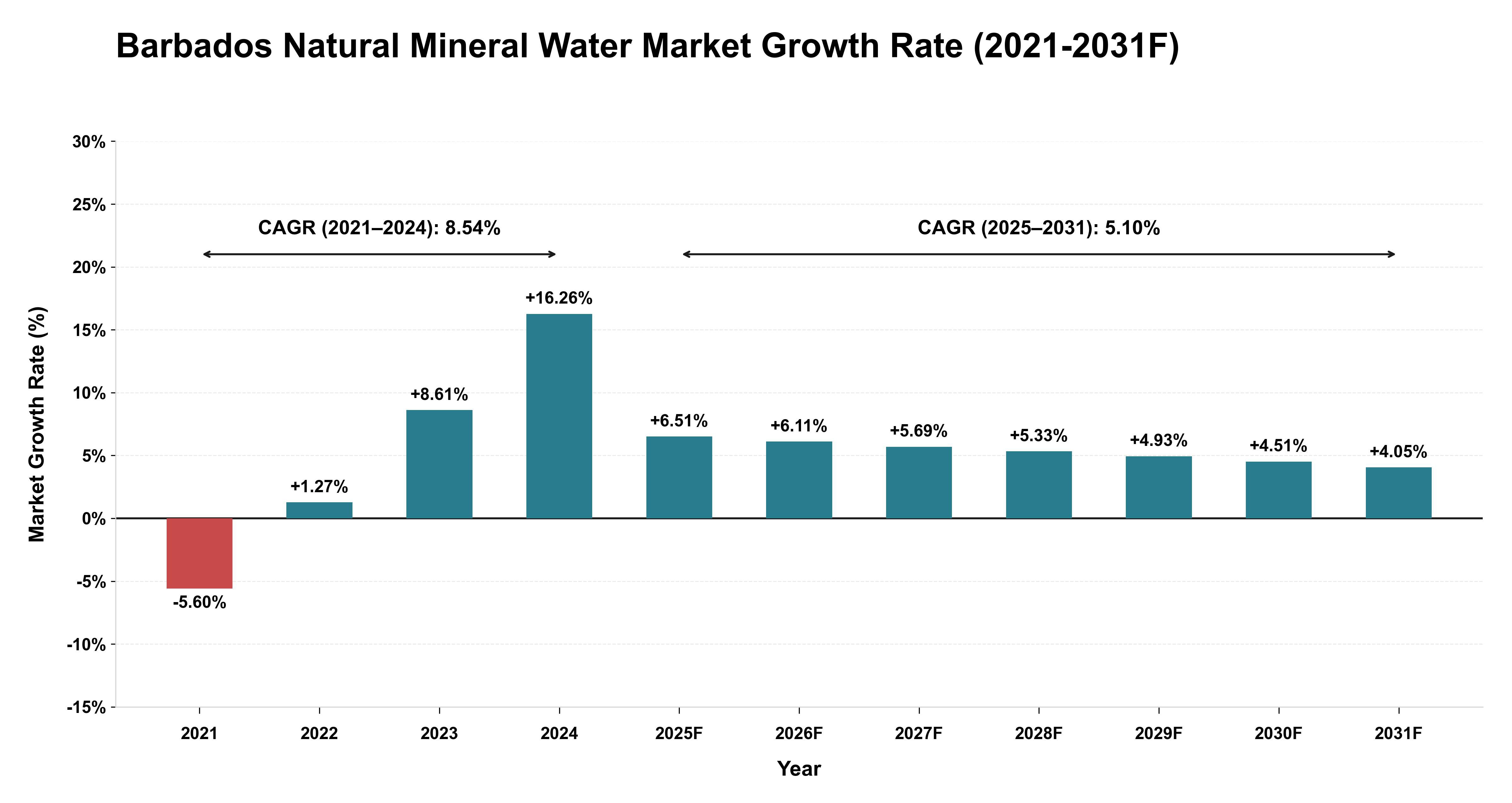 Barbados Natural Mineral Water Market Year-wise Growth Rate (2021-2031F)