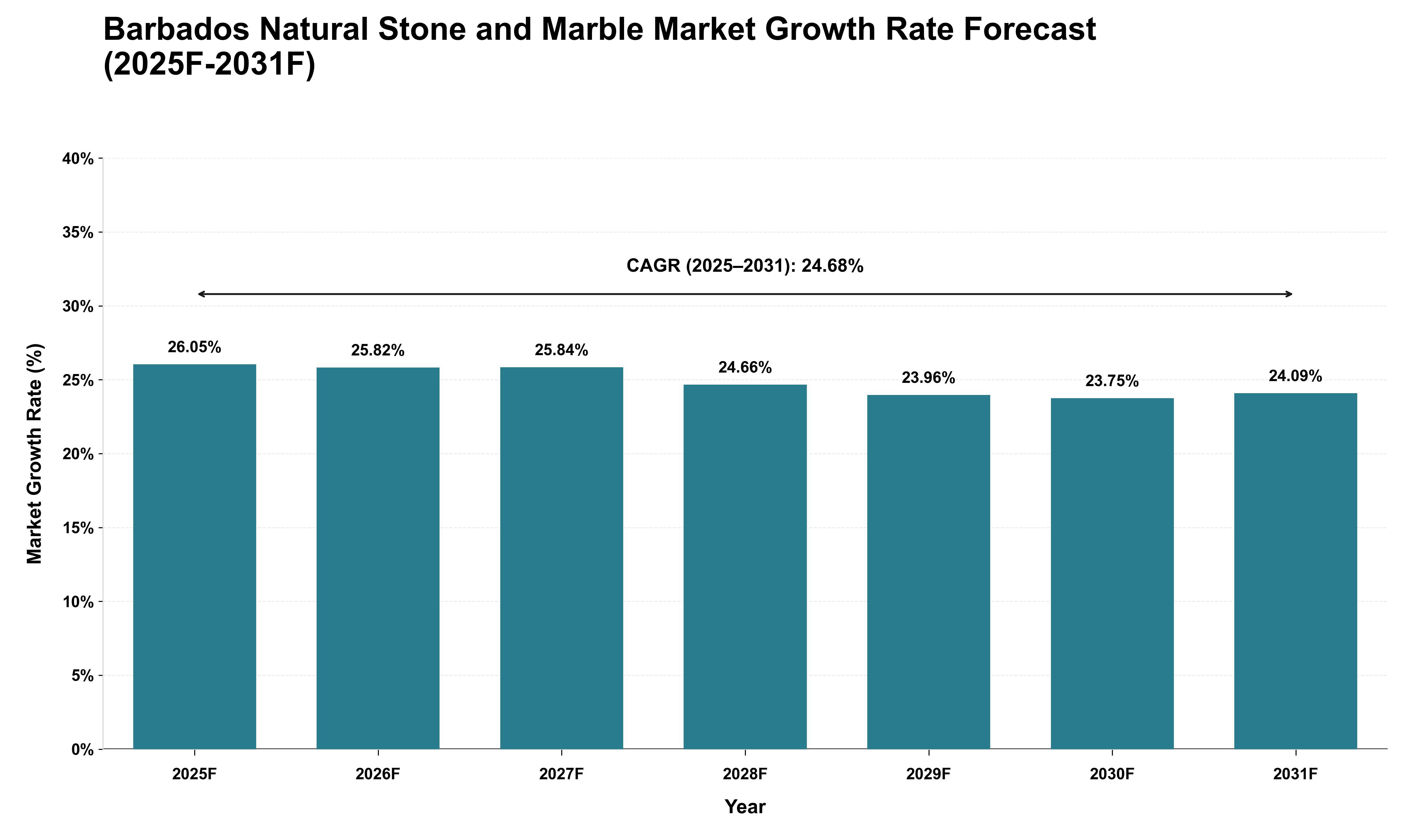 Barbados Natural Stone and Marble Market Growth Rate Analysis (2025 - 2031)