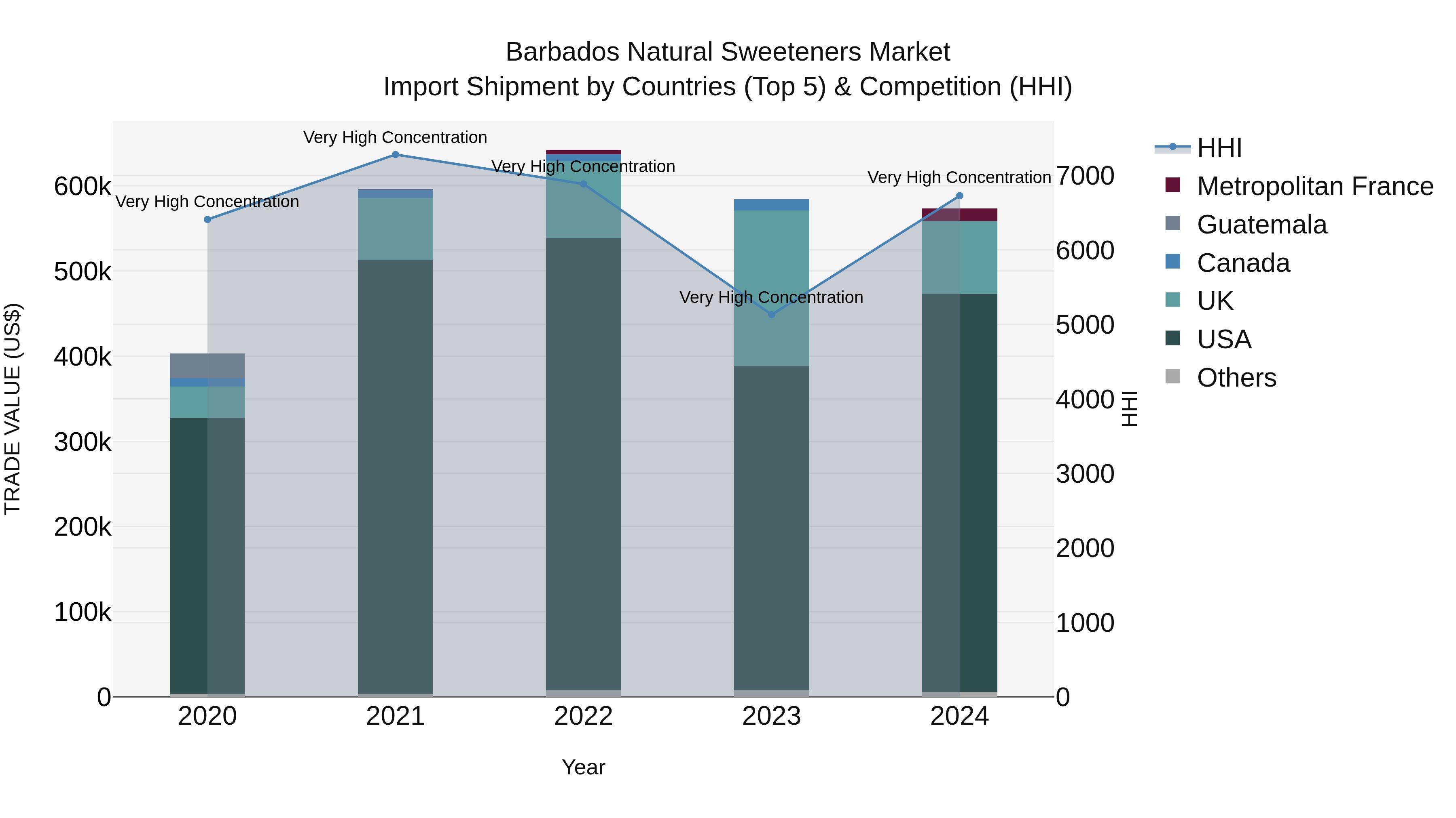 Barbados Natural Sweeteners Market Top 5 Importing Countries and Market Competition (HHI) Analysis