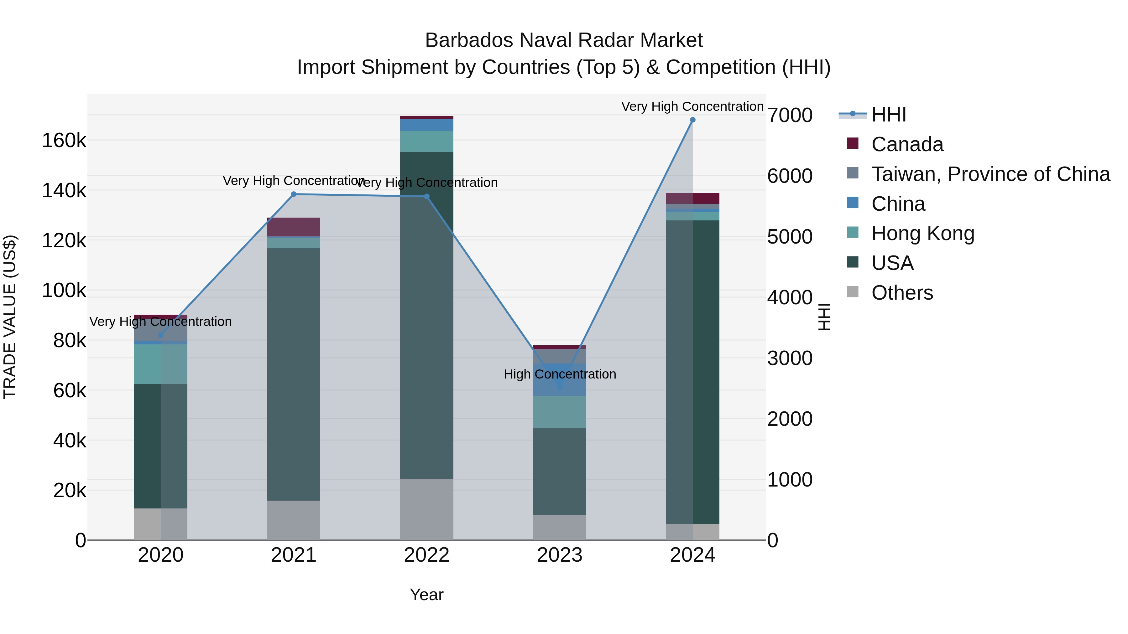 Barbados Naval Radar Market Top 5 Importing Countries and Market Competition (HHI) Analysis