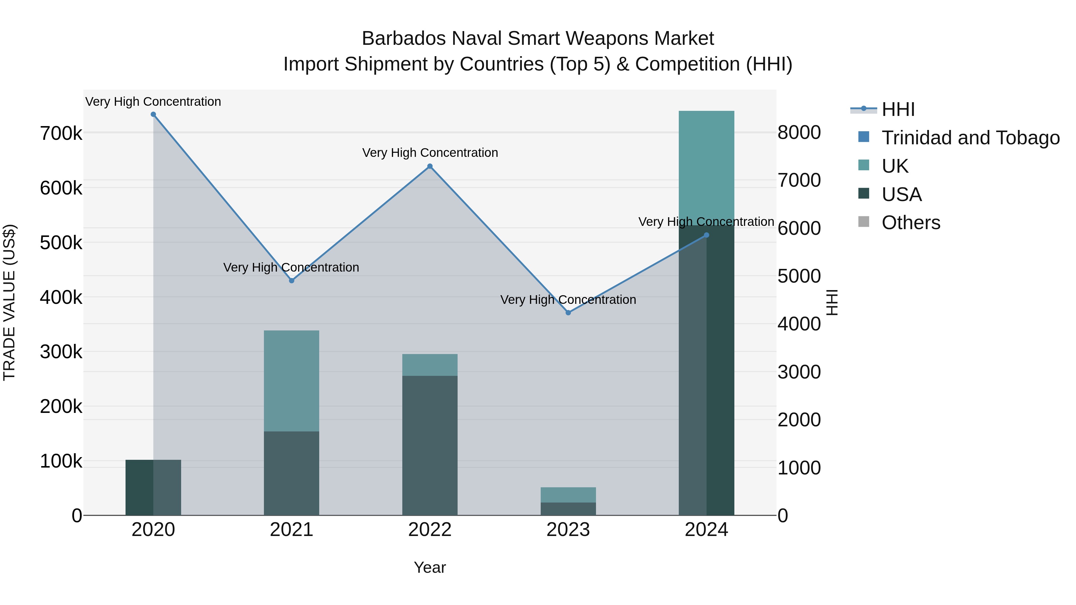 Barbados Naval Smart Weapons Market Top 5 Importing Countries and Market Competition (HHI) Analysis