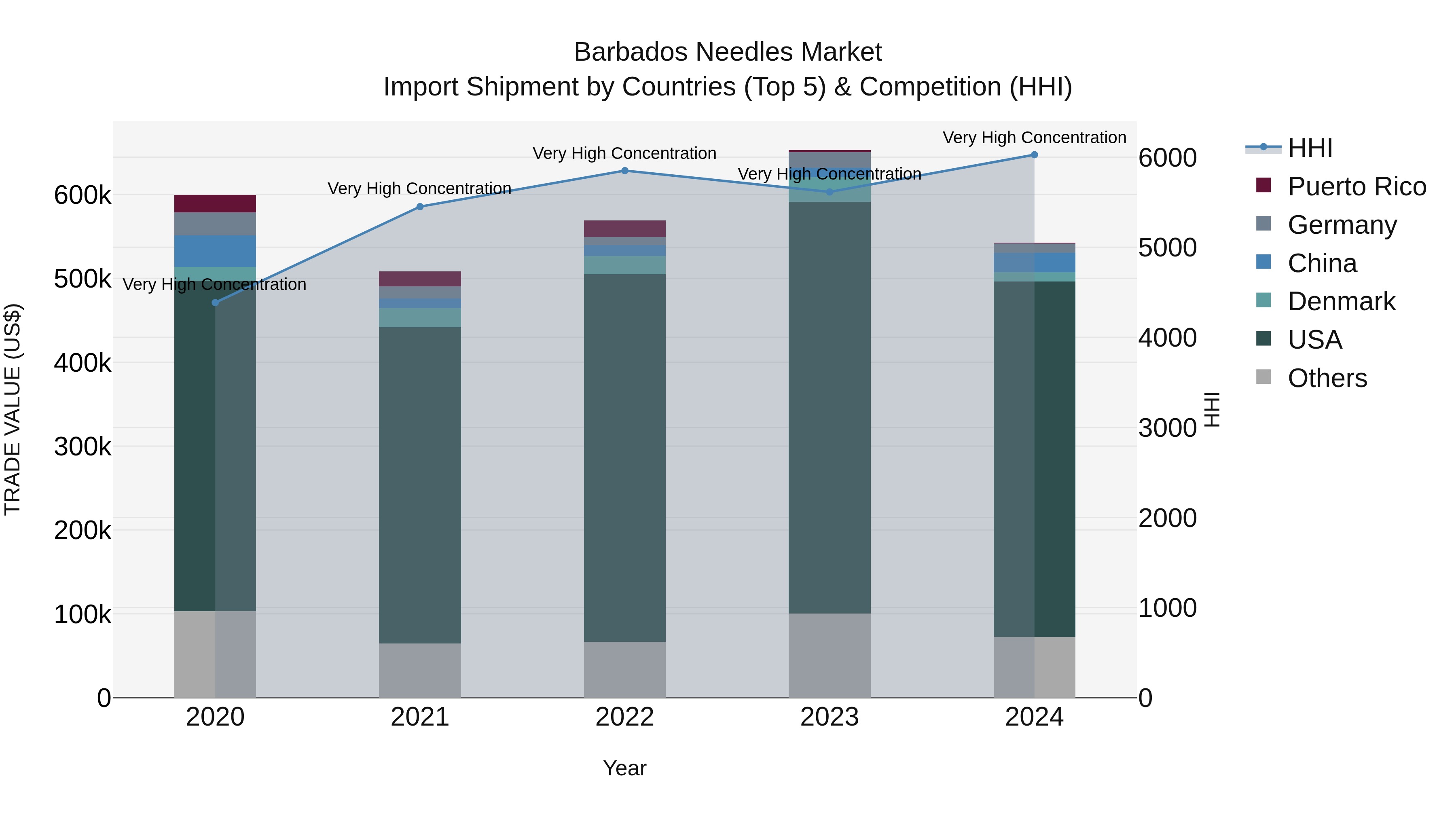 Barbados Needles Market Top 5 Importing Countries and Market Competition (HHI) Analysis