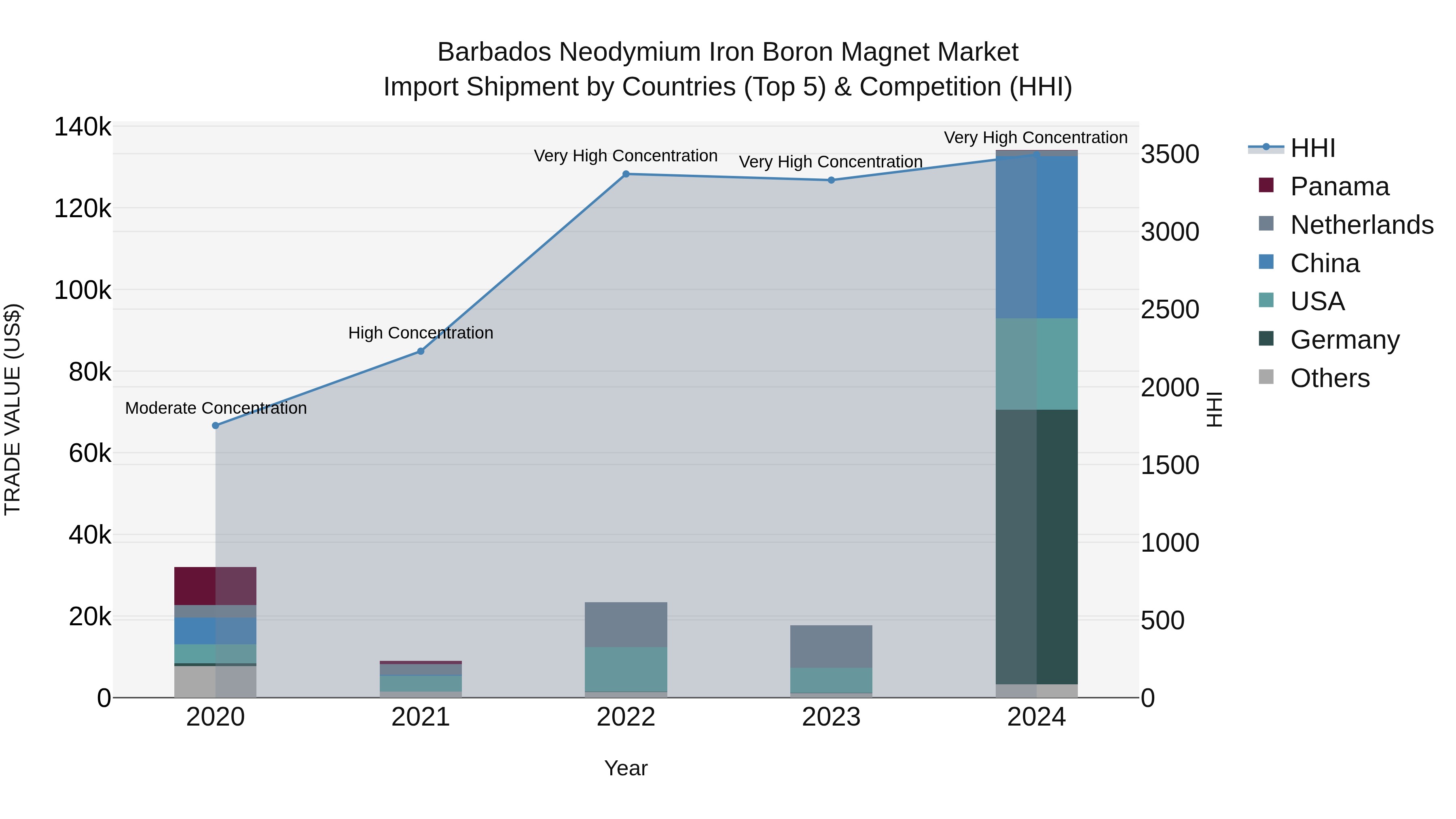 Barbados Neodymium Iron Boron Magnet Market Top 5 Importing Countries and Market Competition (HHI) Analysis