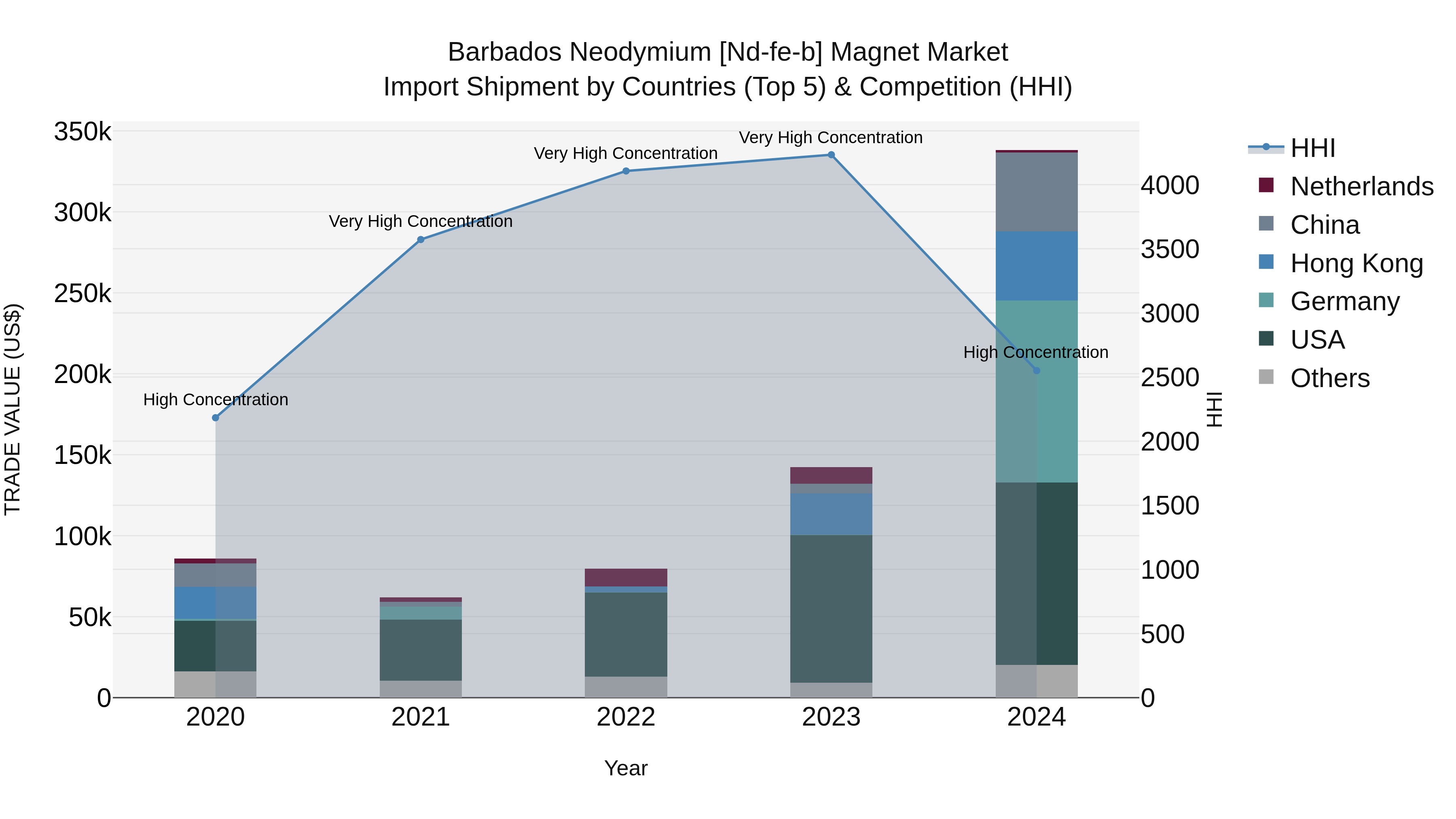 Barbados Neodymium [nd-fe-b] Magnet Market Top 5 Importing Countries and Market Competition (HHI) Analysis