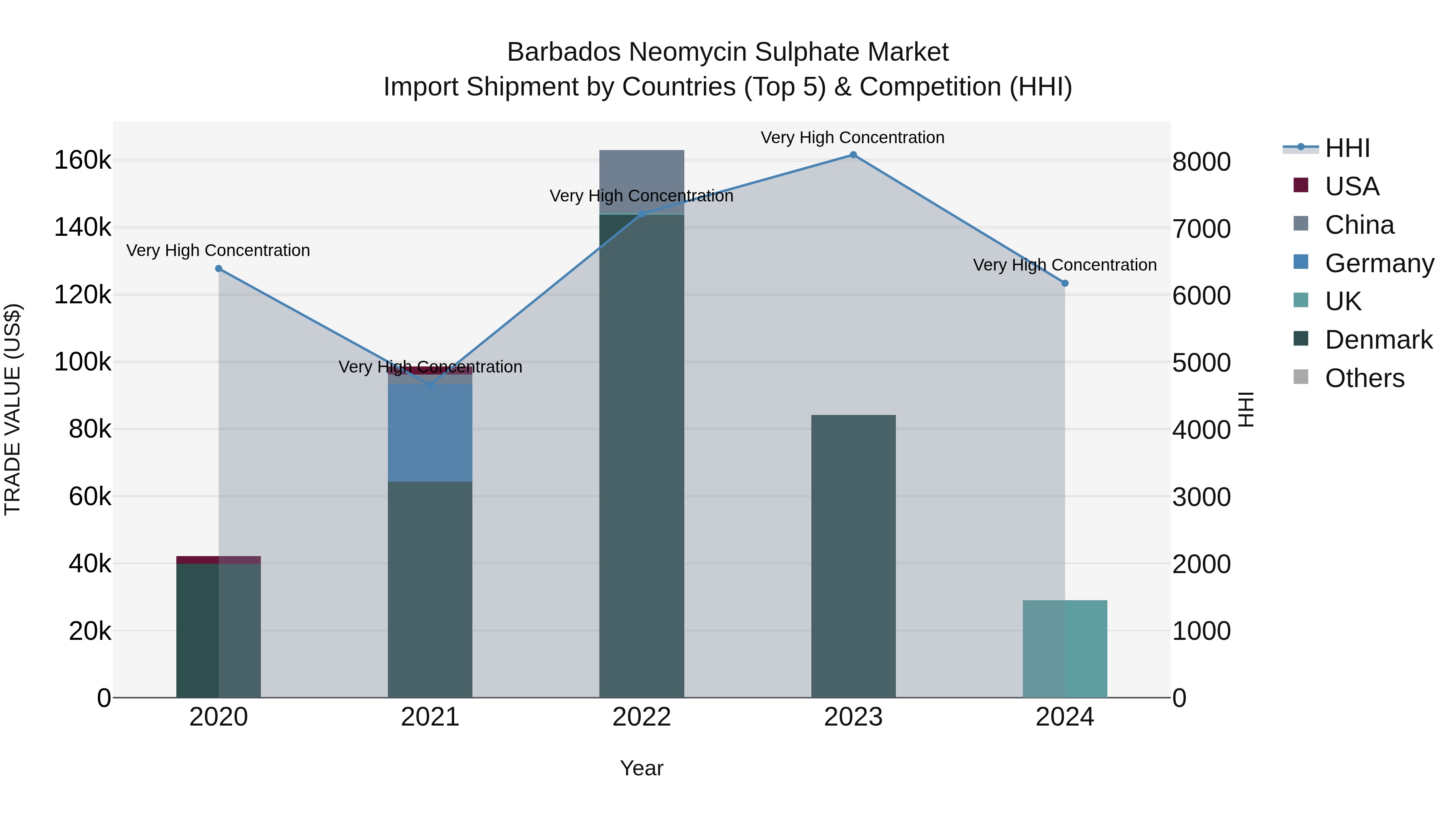 Barbados Neomycin Sulphate Market Top 5 Importing Countries and Market Competition (HHI) Analysis