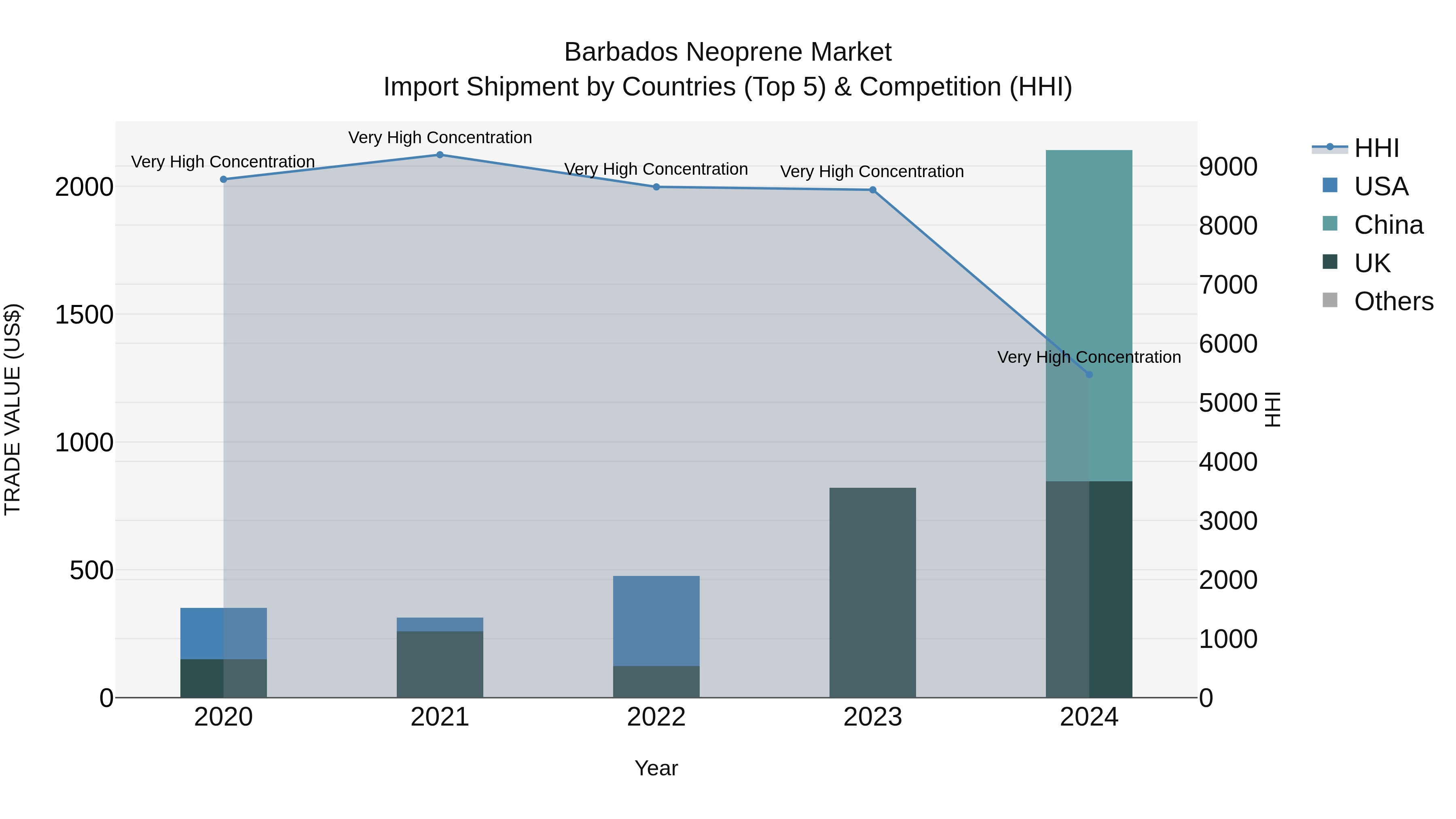 Barbados Neoprene Market Top 5 Importing Countries and Market Competition (HHI) Analysis