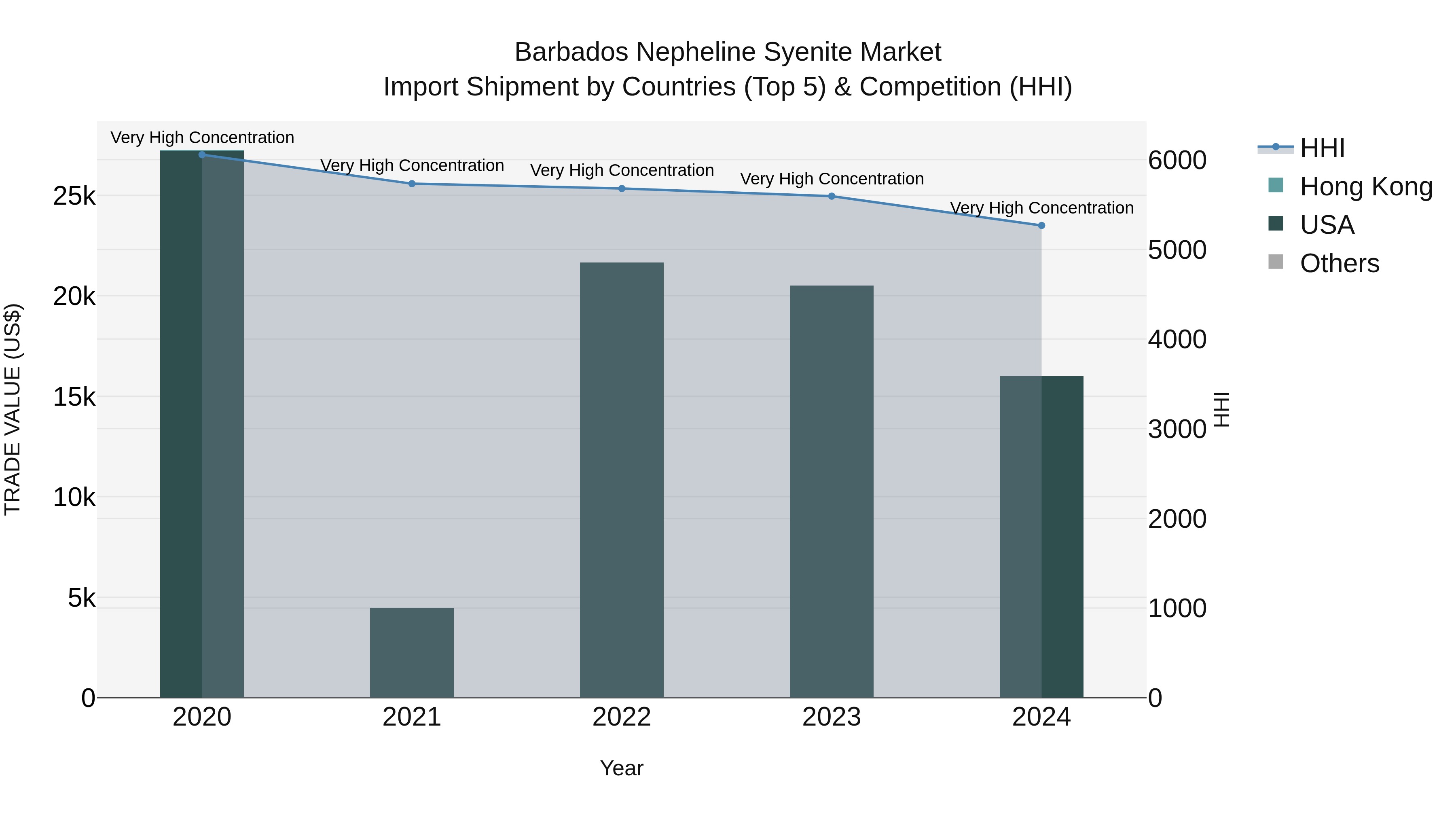 Barbados Nepheline Syenite Market Top 5 Importing Countries and Market Competition (HHI) Analysis