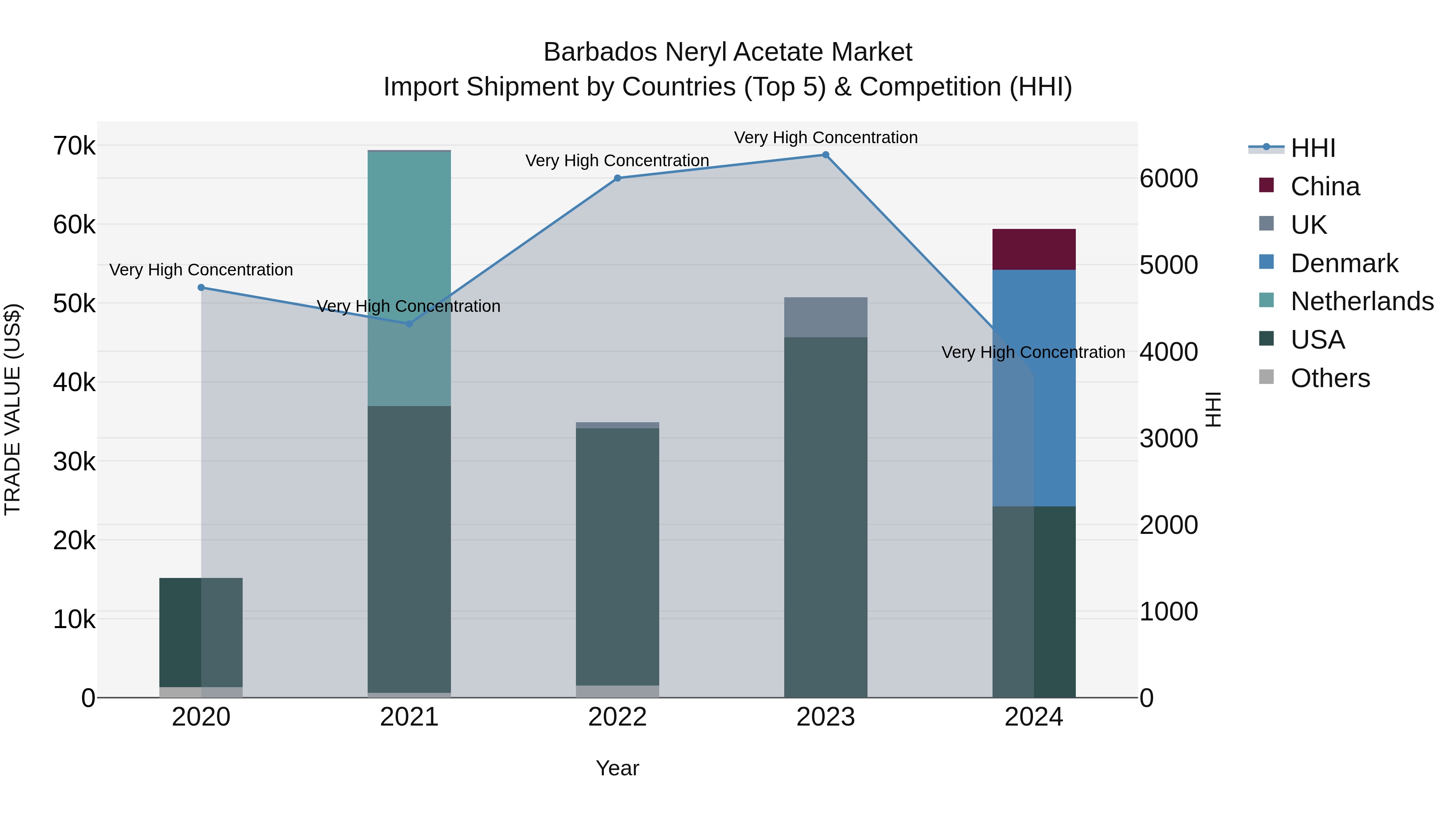Barbados Neryl Acetate Market Top 5 Importing Countries and Market Competition (HHI) Analysis
