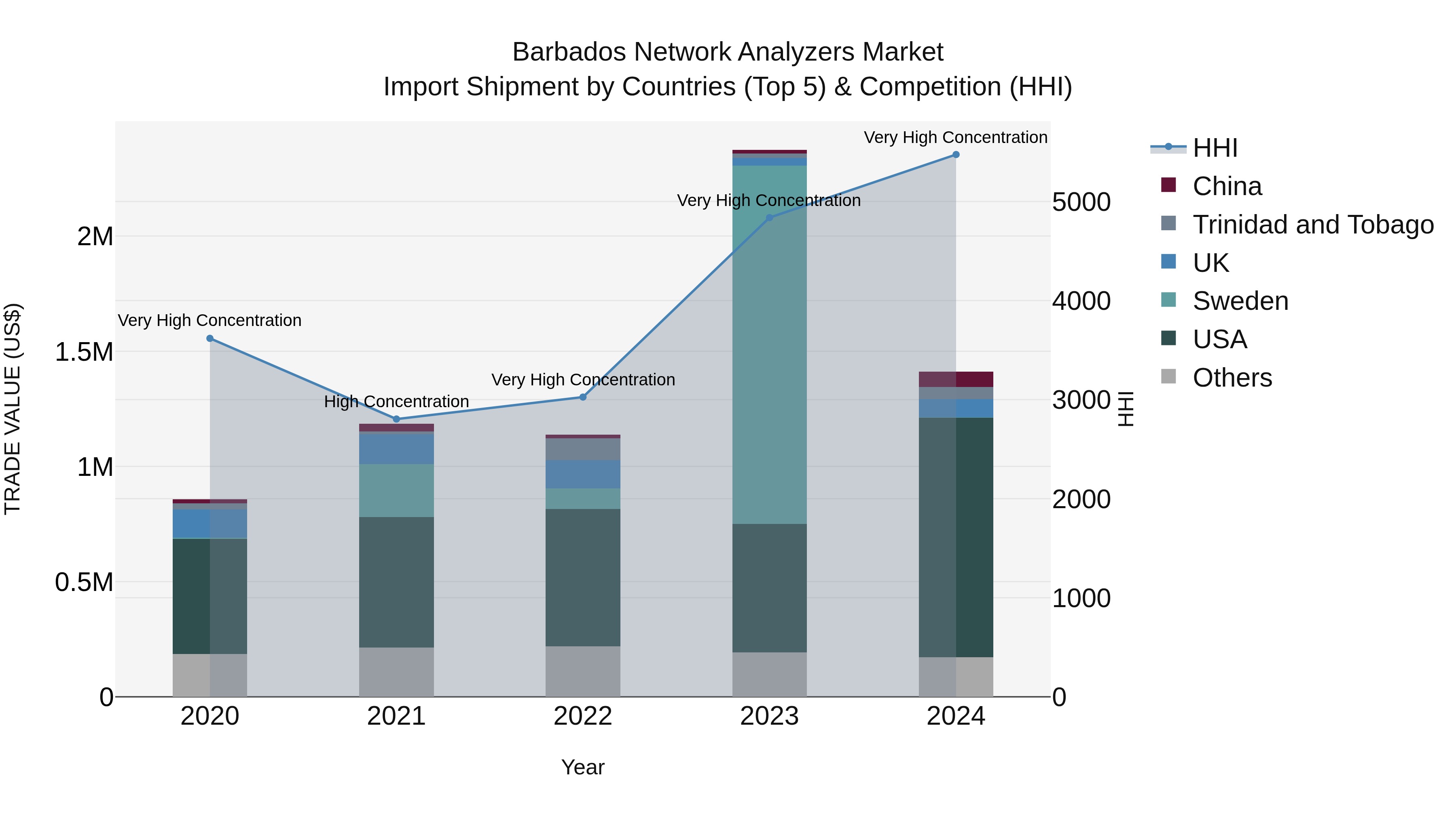 Barbados Network Analyzers Market Top 5 Importing Countries and Market Competition (HHI) Analysis