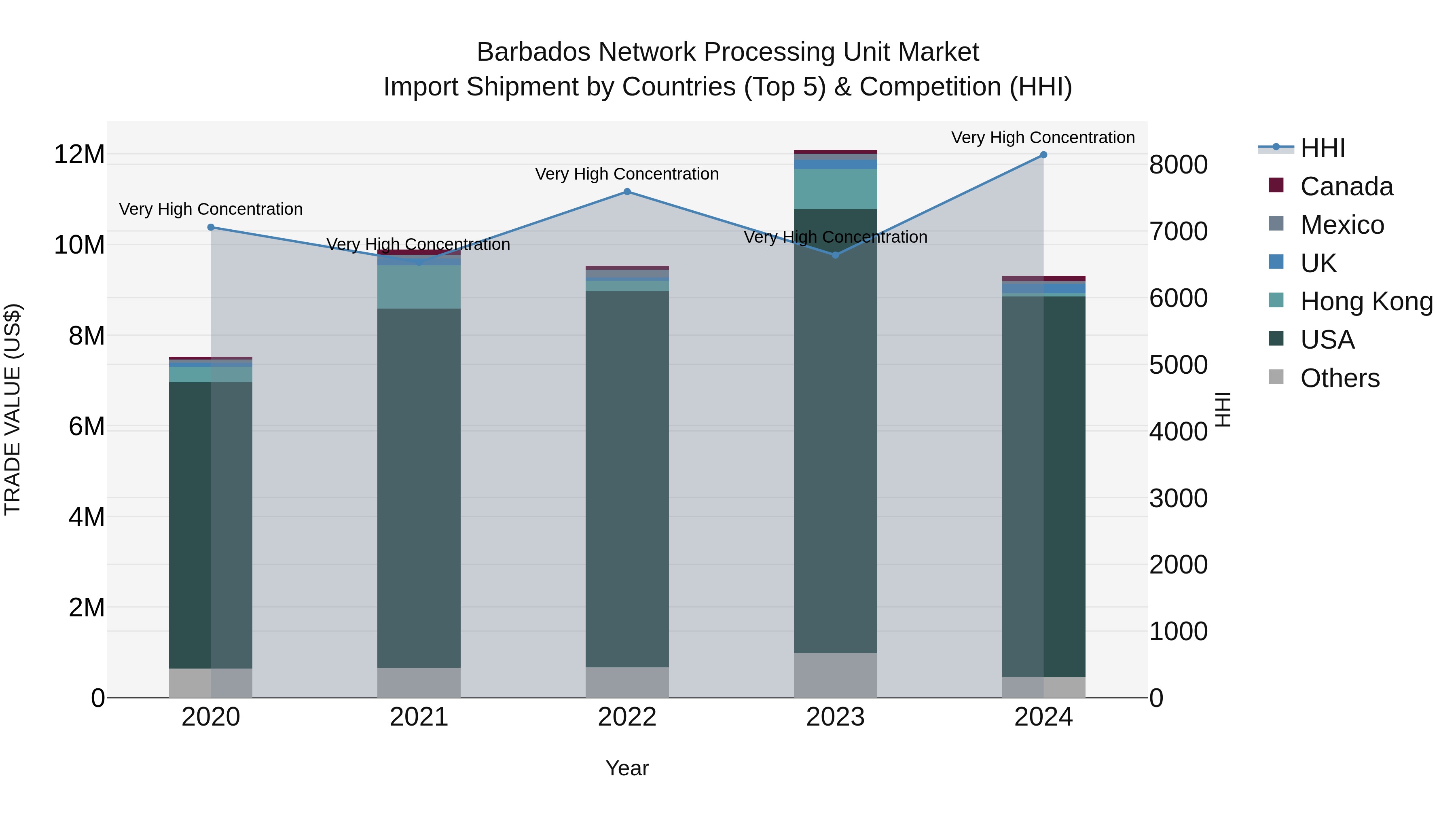 Barbados Network Processing Unit Market Top 5 Importing Countries and Market Competition (HHI) Analysis