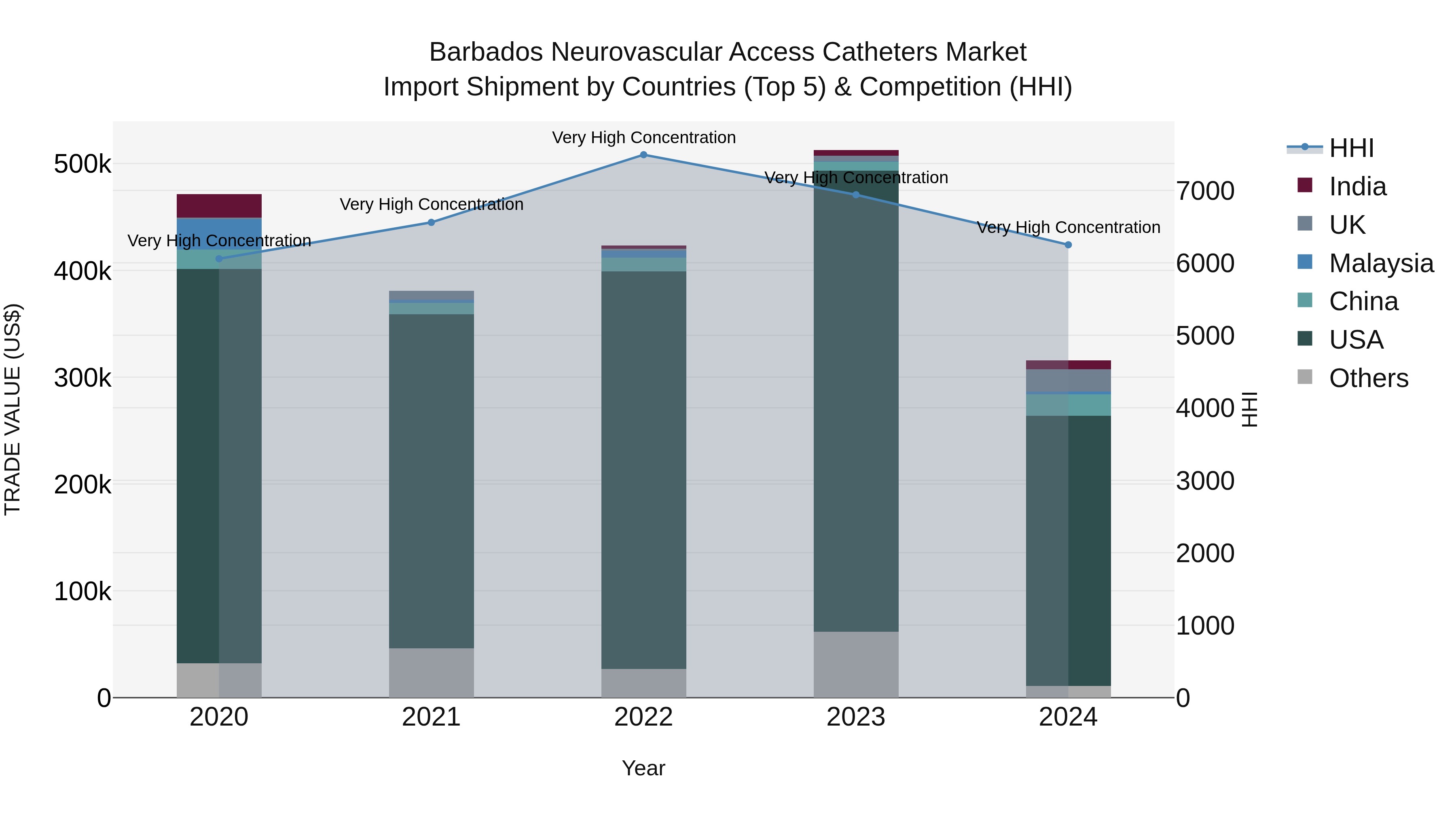 Barbados Neurovascular Access Catheters Market Top 5 Importing Countries and Market Competition (HHI) Analysis