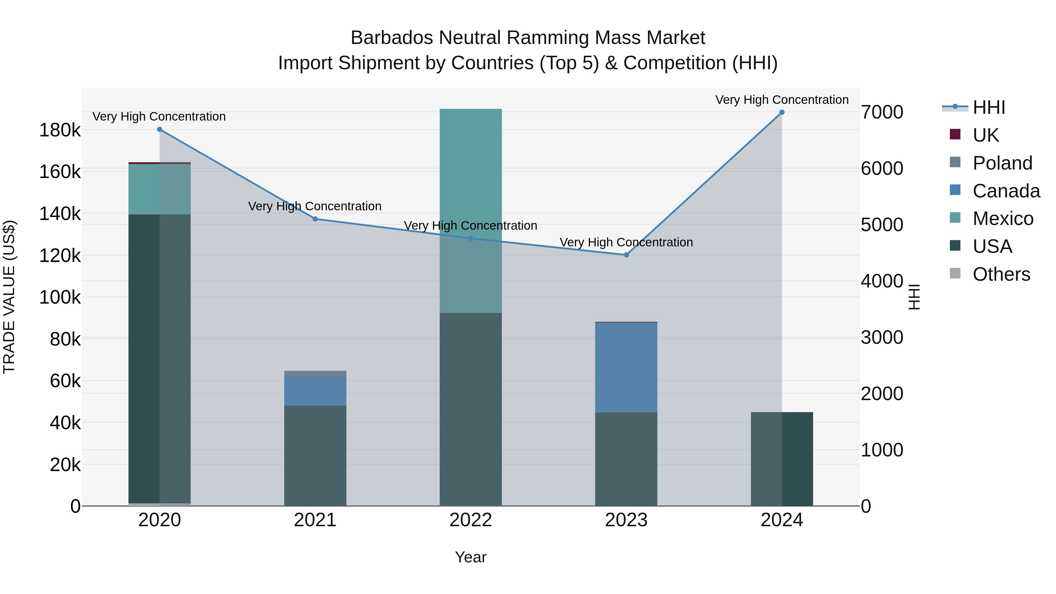 Barbados Neutral Ramming Mass Market Top 5 Importing Countries and Market Competition (HHI) Analysis