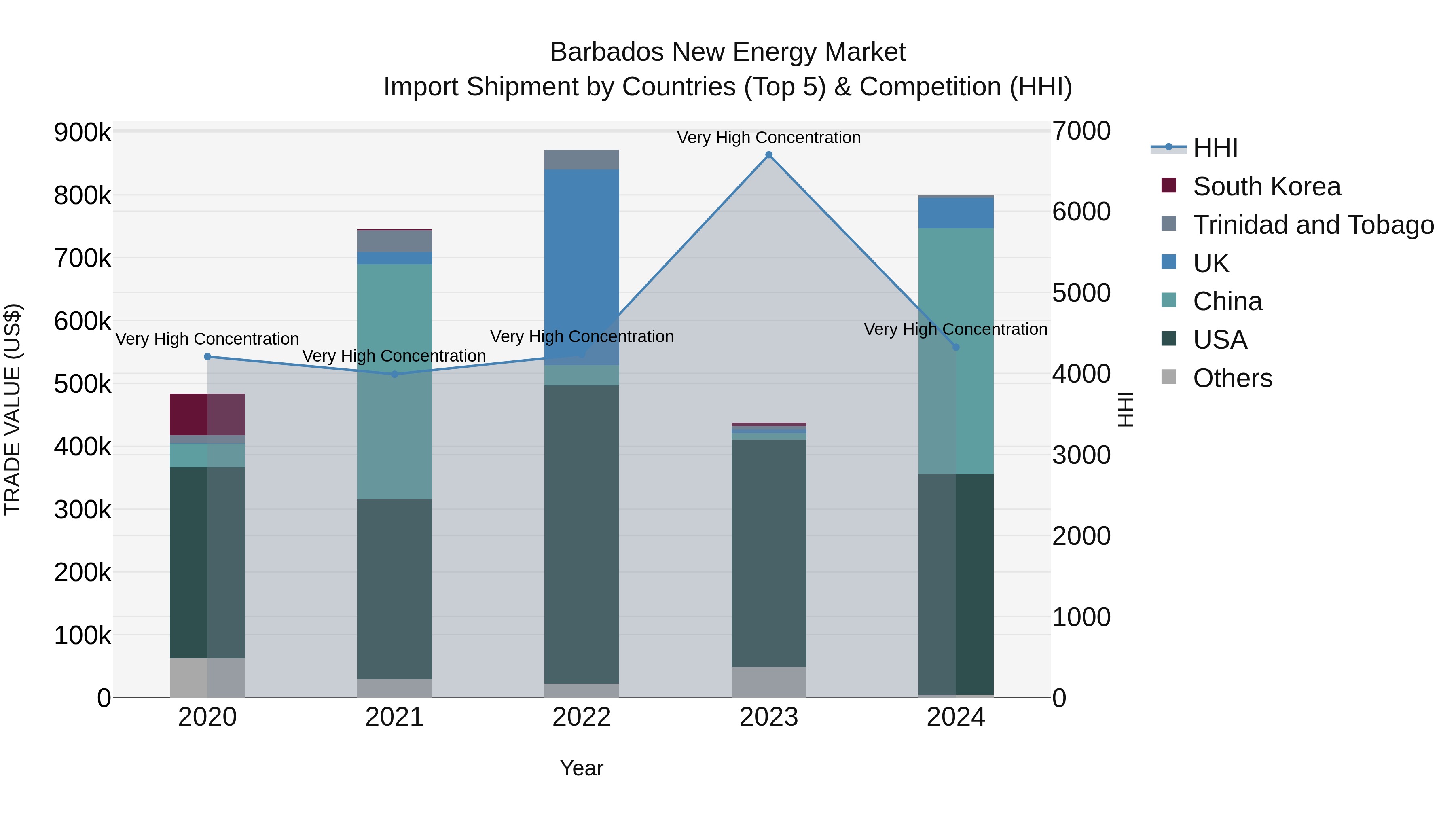 Barbados New Energy Market Top 5 Importing Countries and Market Competition (HHI) Analysis