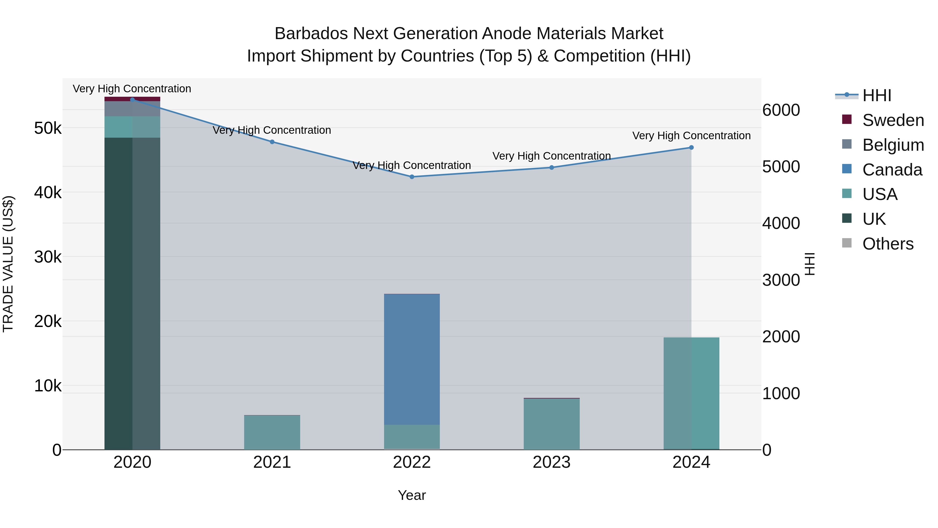 Barbados Next Generation Anode Materials Market Top 5 Importing Countries and Market Competition (HHI) Analysis