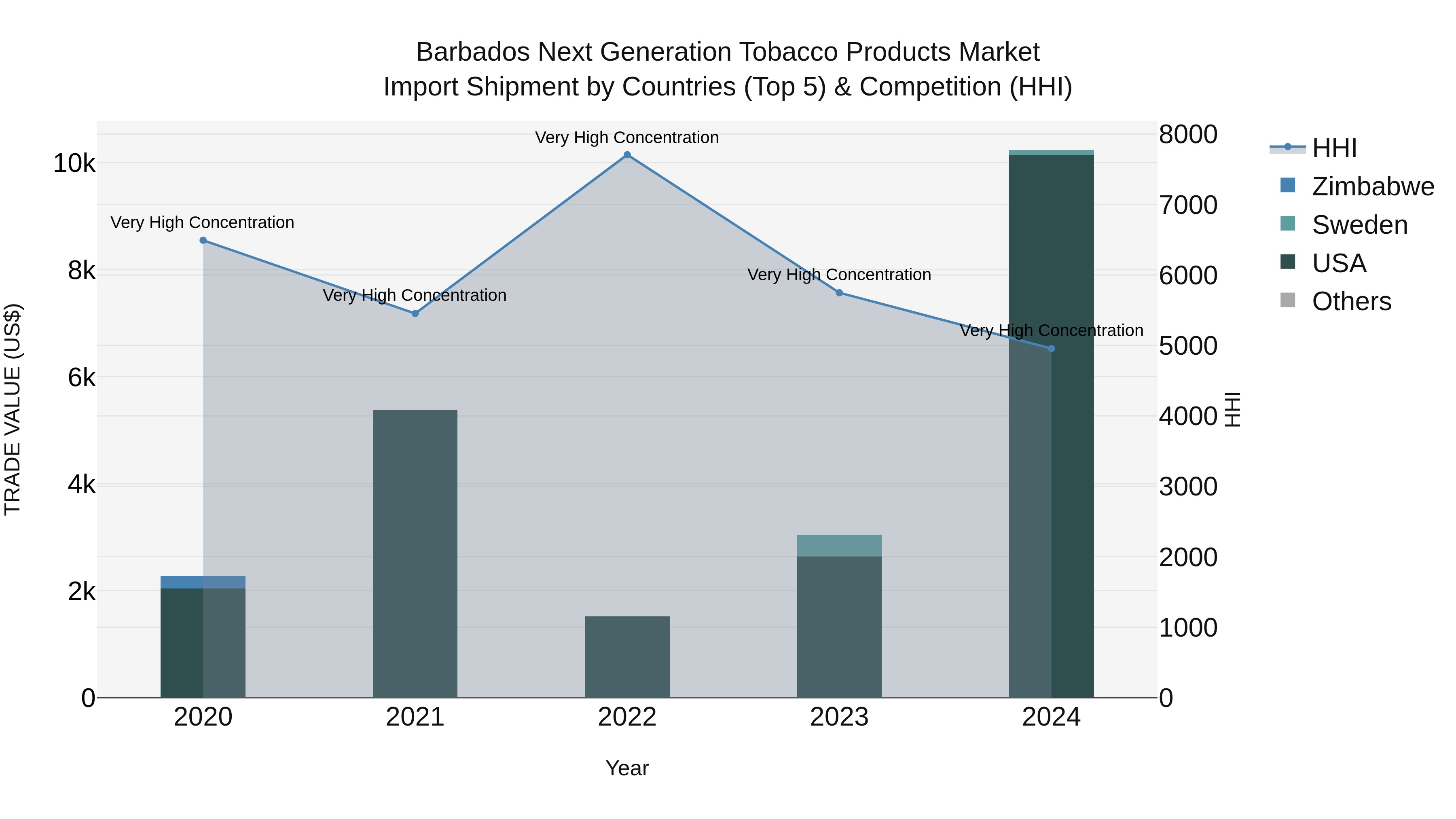 Barbados Next Generation Tobacco Products Market Top 5 Importing Countries and Market Competition (HHI) Analysis