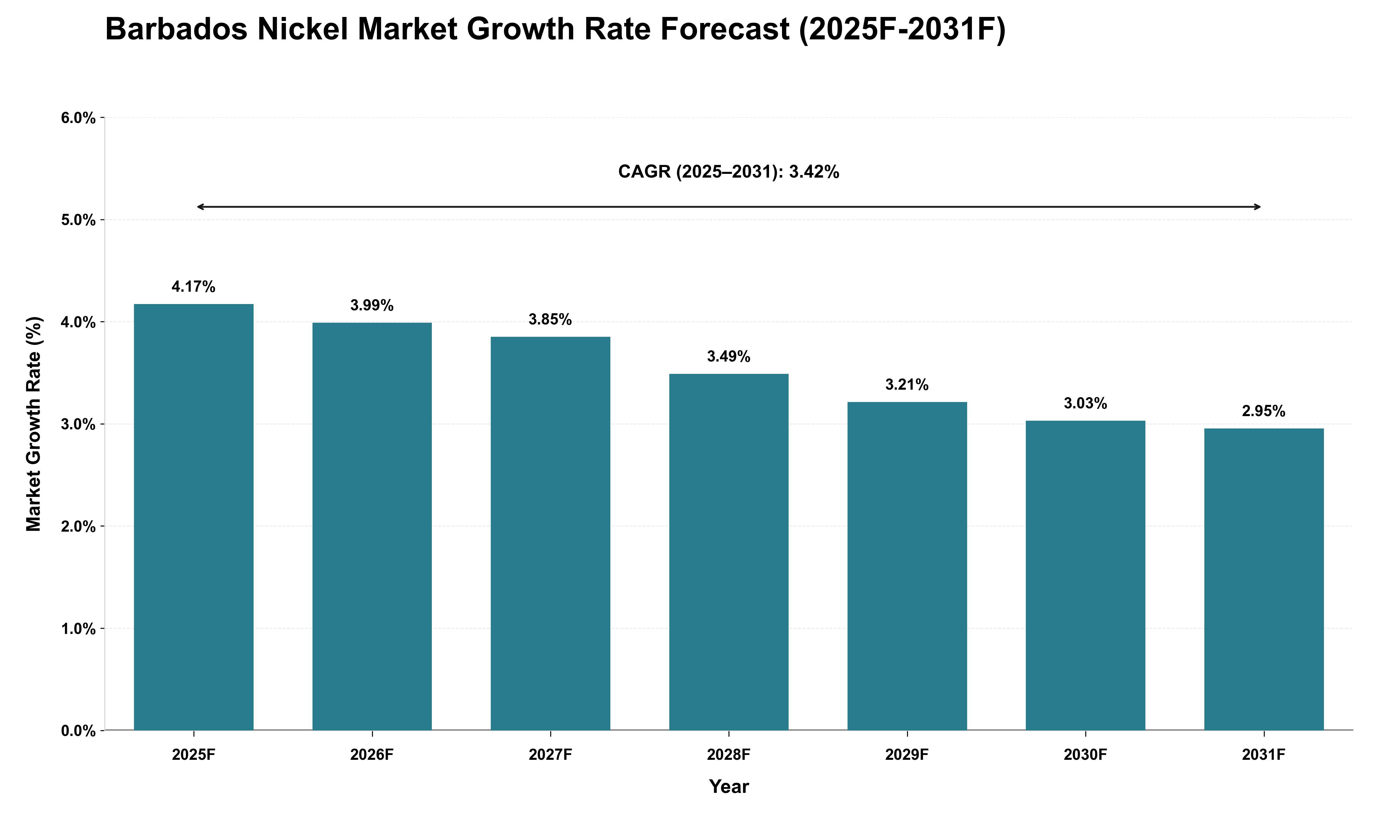Barbados Nickel Market Growth Rate Analysis (2025 - 2031)