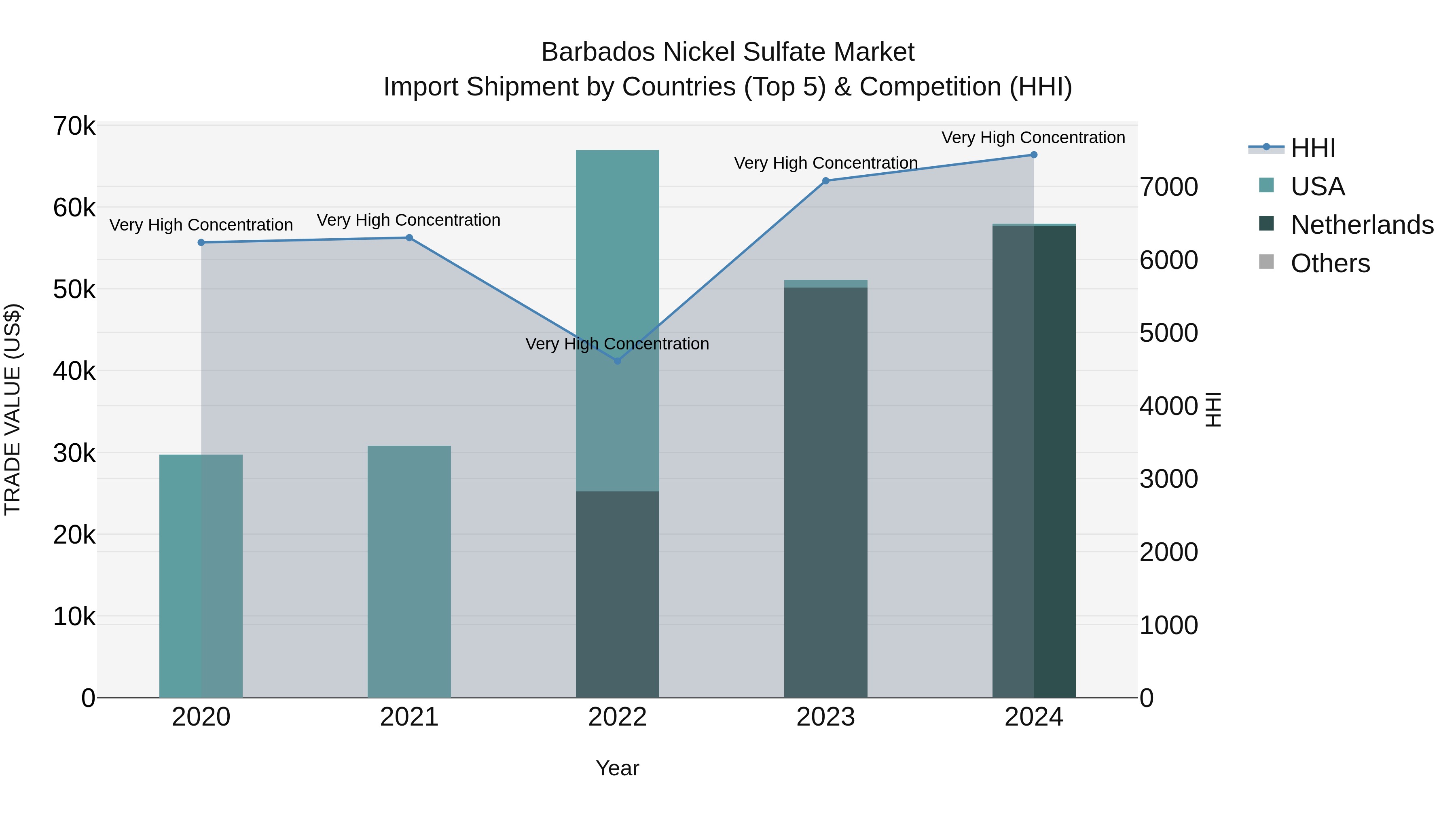 Barbados Nickel Sulfate Market Top 5 Importing Countries and Market Competition (HHI) Analysis