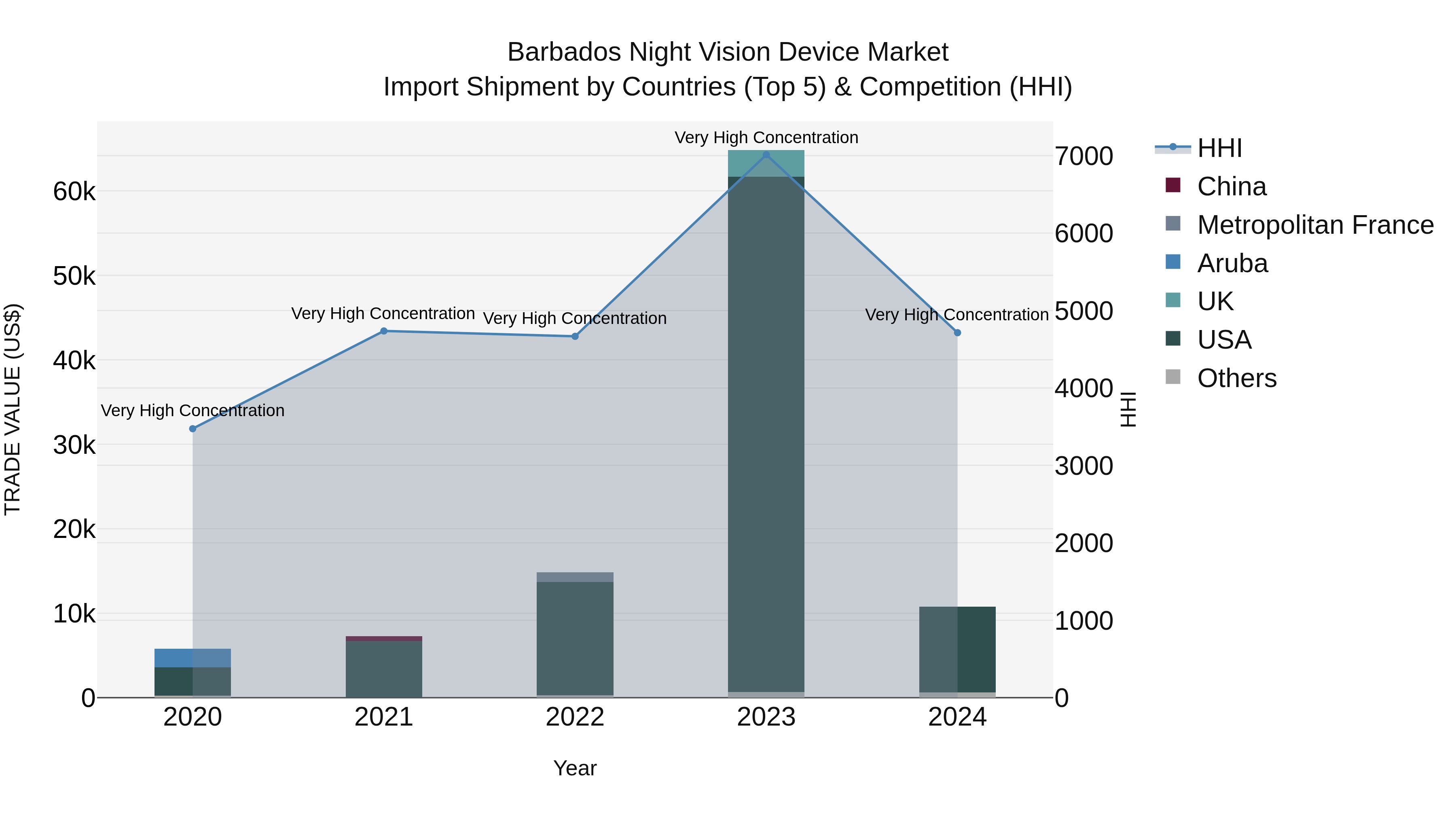 Barbados Night Vision Device Market Top 5 Importing Countries and Market Competition (HHI) Analysis