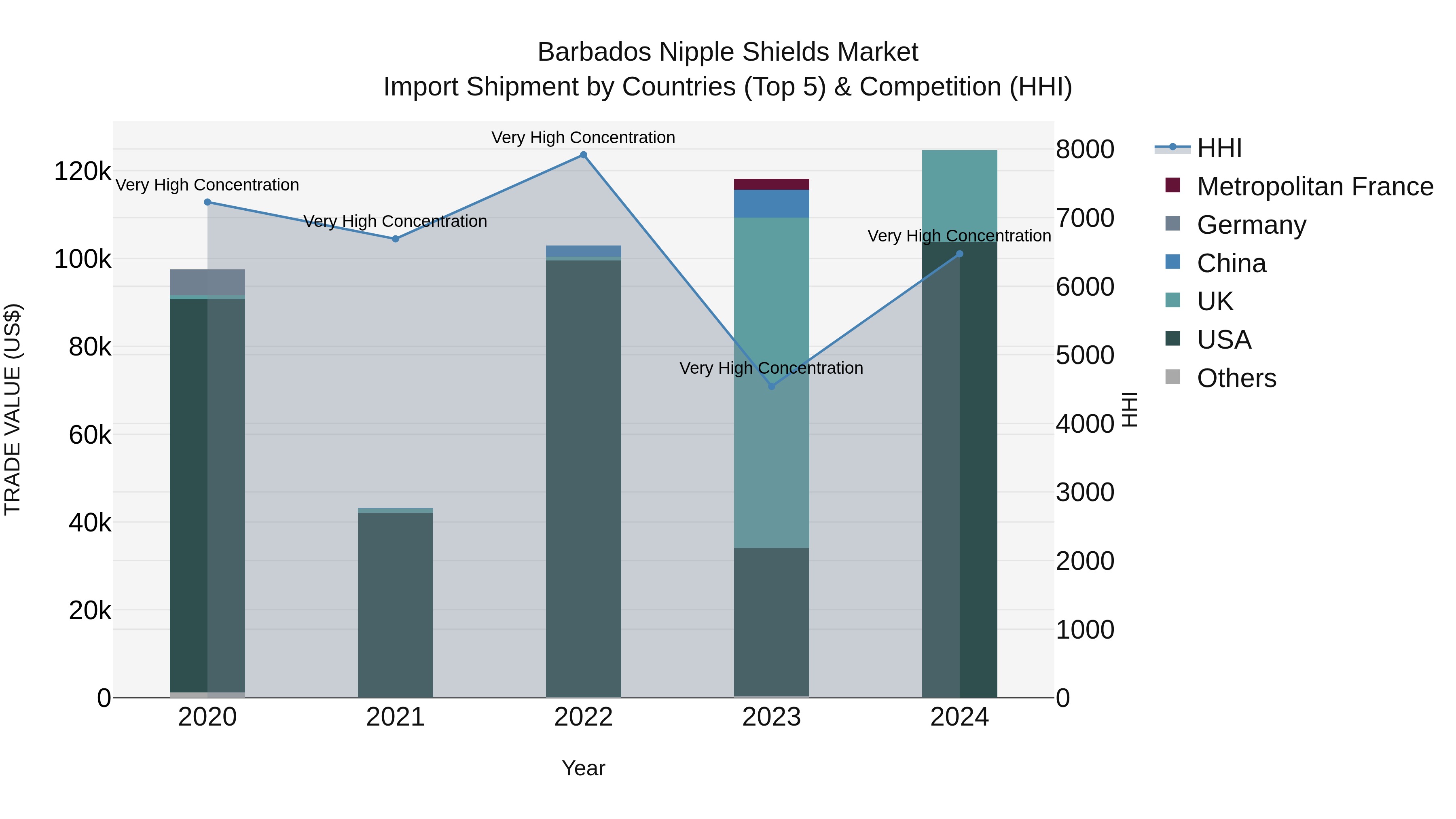 Barbados Nipple Shields Market Top 5 Importing Countries and Market Competition (HHI) Analysis