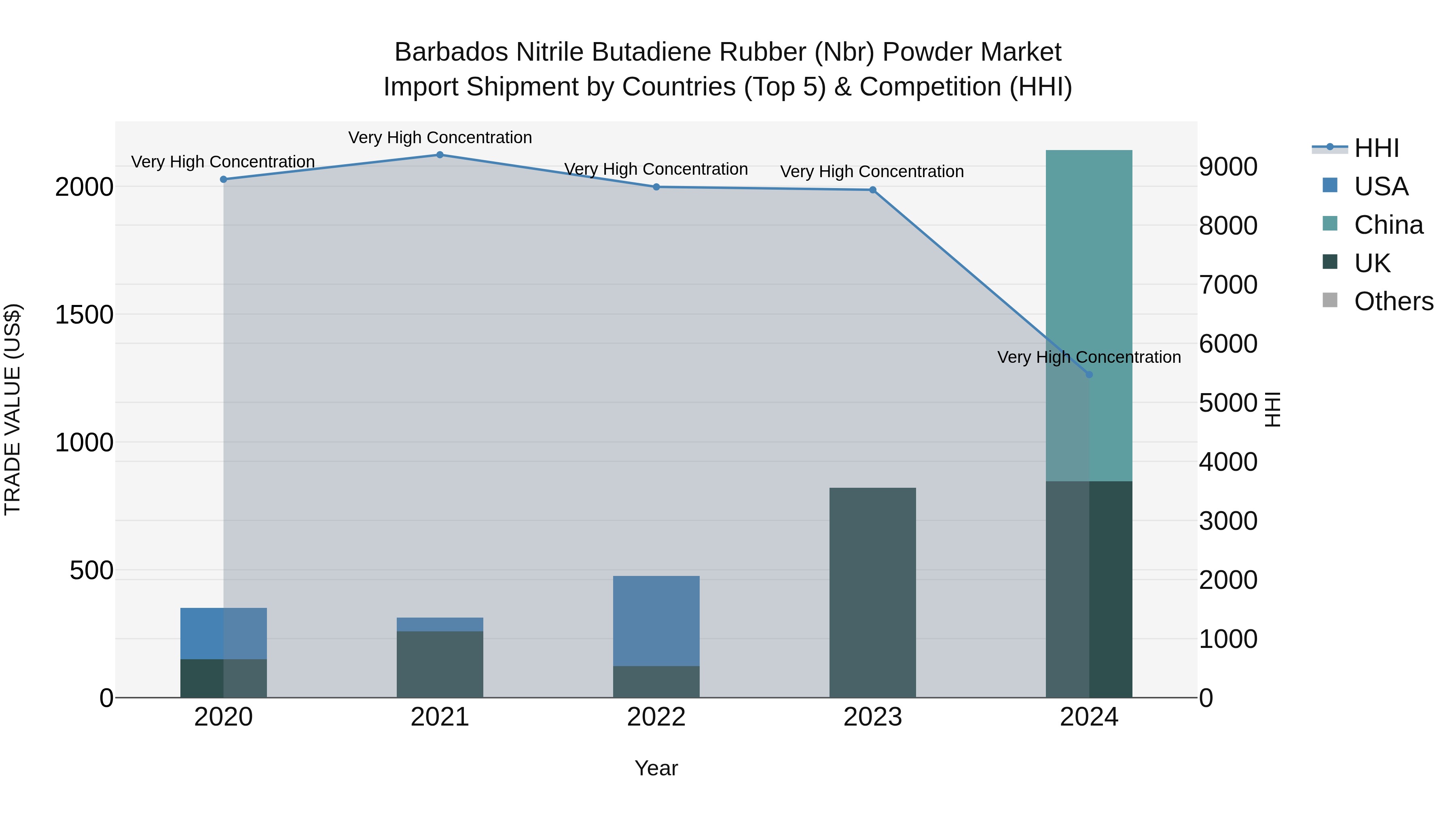Barbados Nitrile Butadiene Rubber (Nbr) Powder Market Top 5 Importing Countries and Market Competition (HHI) Analysis